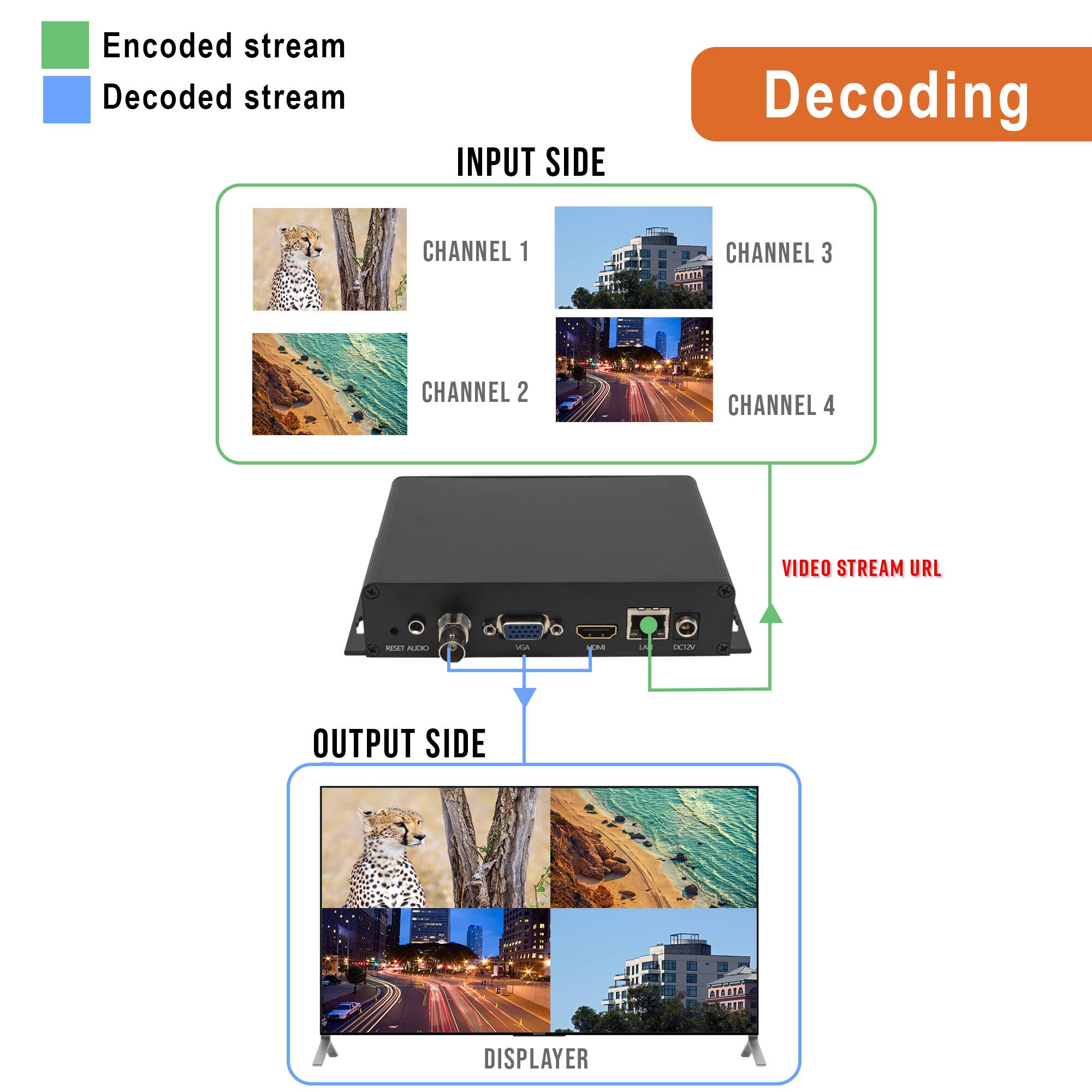 Encoded stream  
Decoded stream  

Decoding  

INPUT SIDE  
CHANNEL 1  
CHANNEL 2  
CHANNEL 3  
CHANNEL 4  

VIDEO STREAM URL  

OUTPUT SIDE  
DISPLAYER