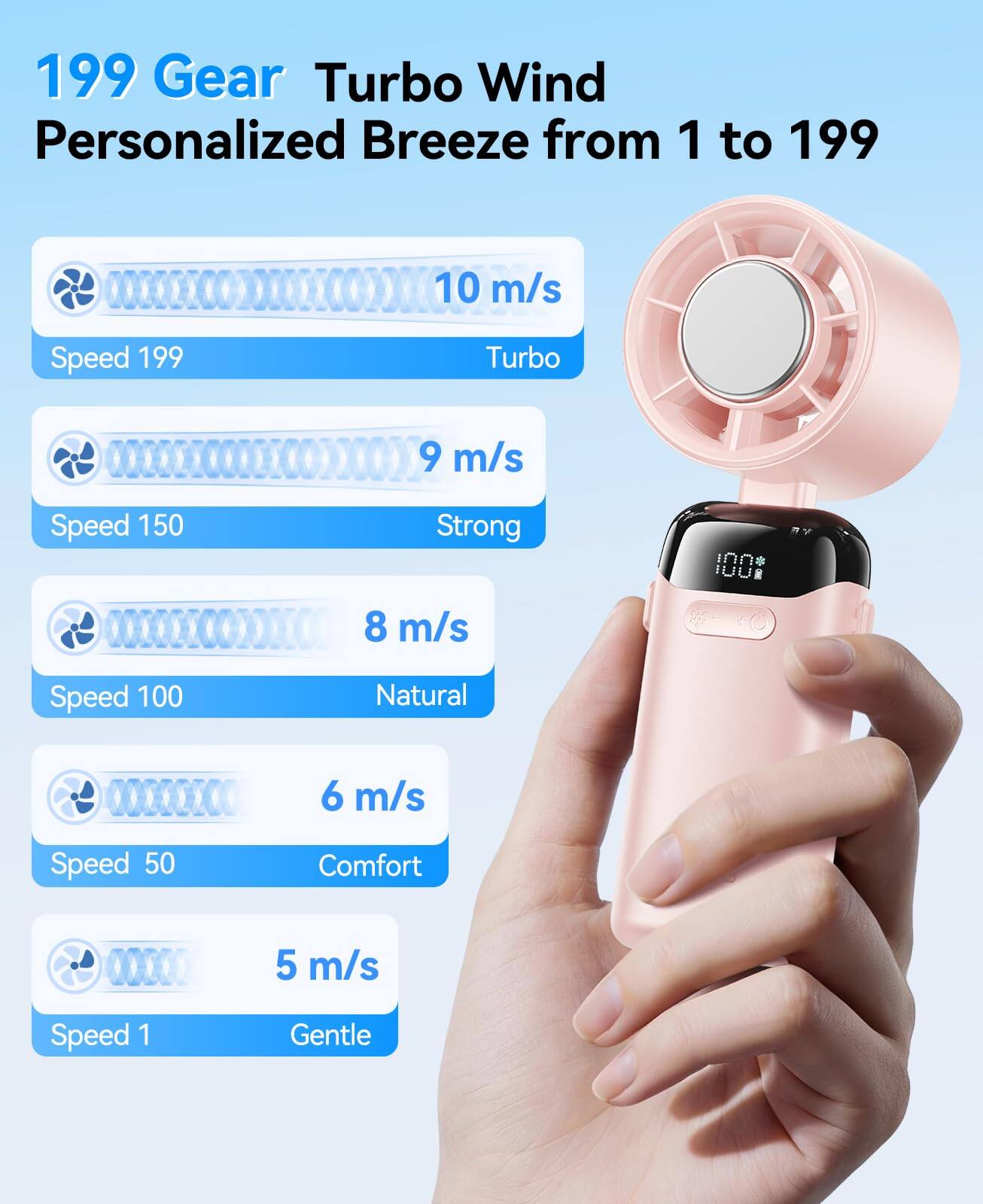 199 Gear Turbo Wind Personalized Breeze from 1 to 199

10 m/s Speed 199 Turbo
9 m/s Speed 150 Strong
8 m/s Speed 100 Natural
6 m/s Speed 50 Comfort
5 m/s Speed 1 Gentle