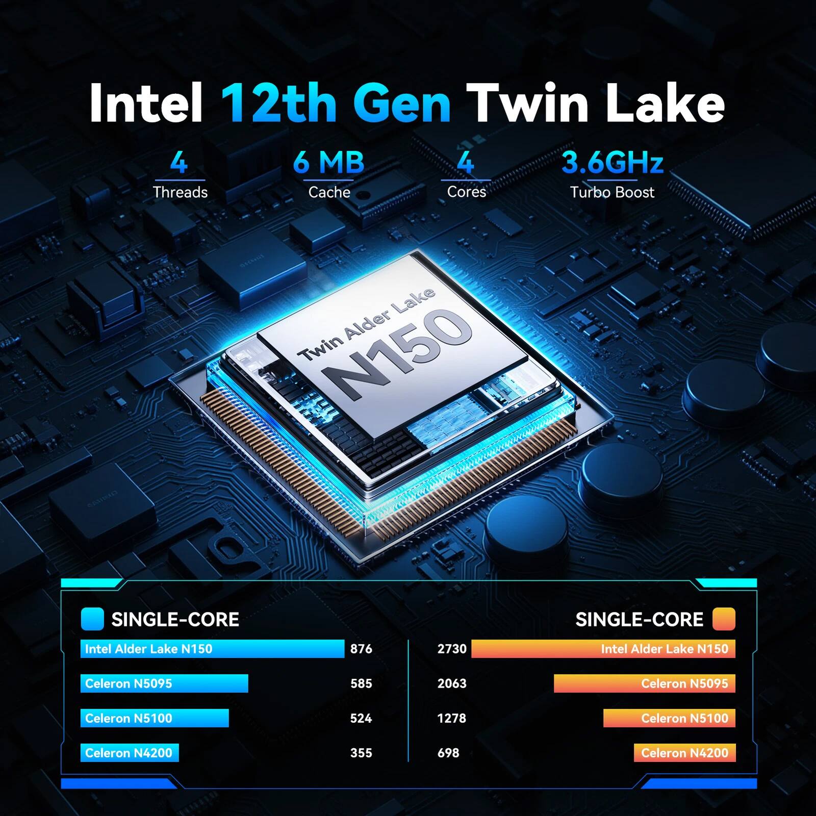 Intel 12th Gen Twin Lake  
4 Threads  
6 MB Cache  
4 Cores  
3.6GHz Turbo Boost  

Twin Alder Lake N150  

SINGLE-CORE  
Intel Alder Lake N150: 876  
Celeron N5095: 585  
Celeron N5100: 524  
Celeron N4200: 355  

SINGLE-CORE  
Intel Alder Lake N150: 2730  
Celeron N5095: 2063  
Celeron N5100: 1278  
Celeron N4200: 698