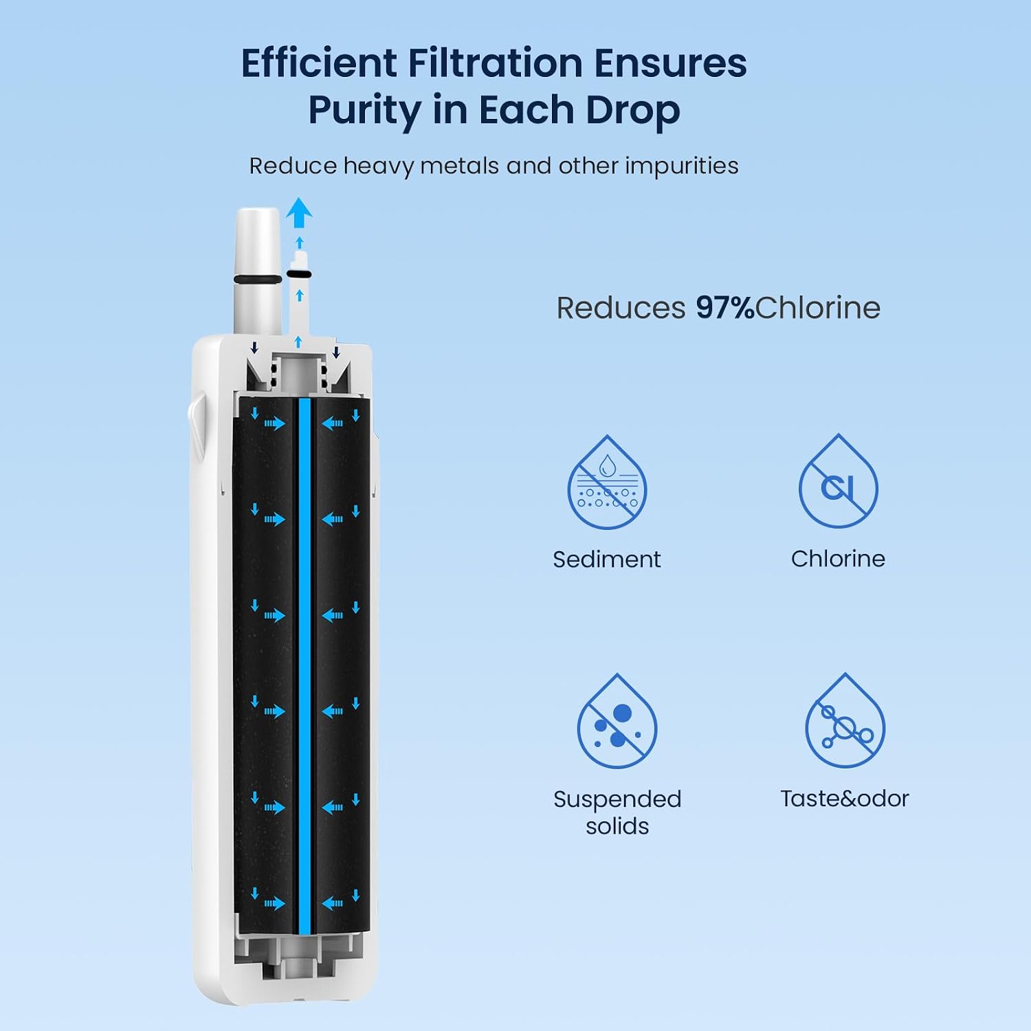 Efficient Filtration Ensures Purity in Each Drop  
Reduce heavy metals and other impurities  
Reduces 97% Chlorine  
Sediment  
Chlorine  
Suspended solids  
Taste & odor