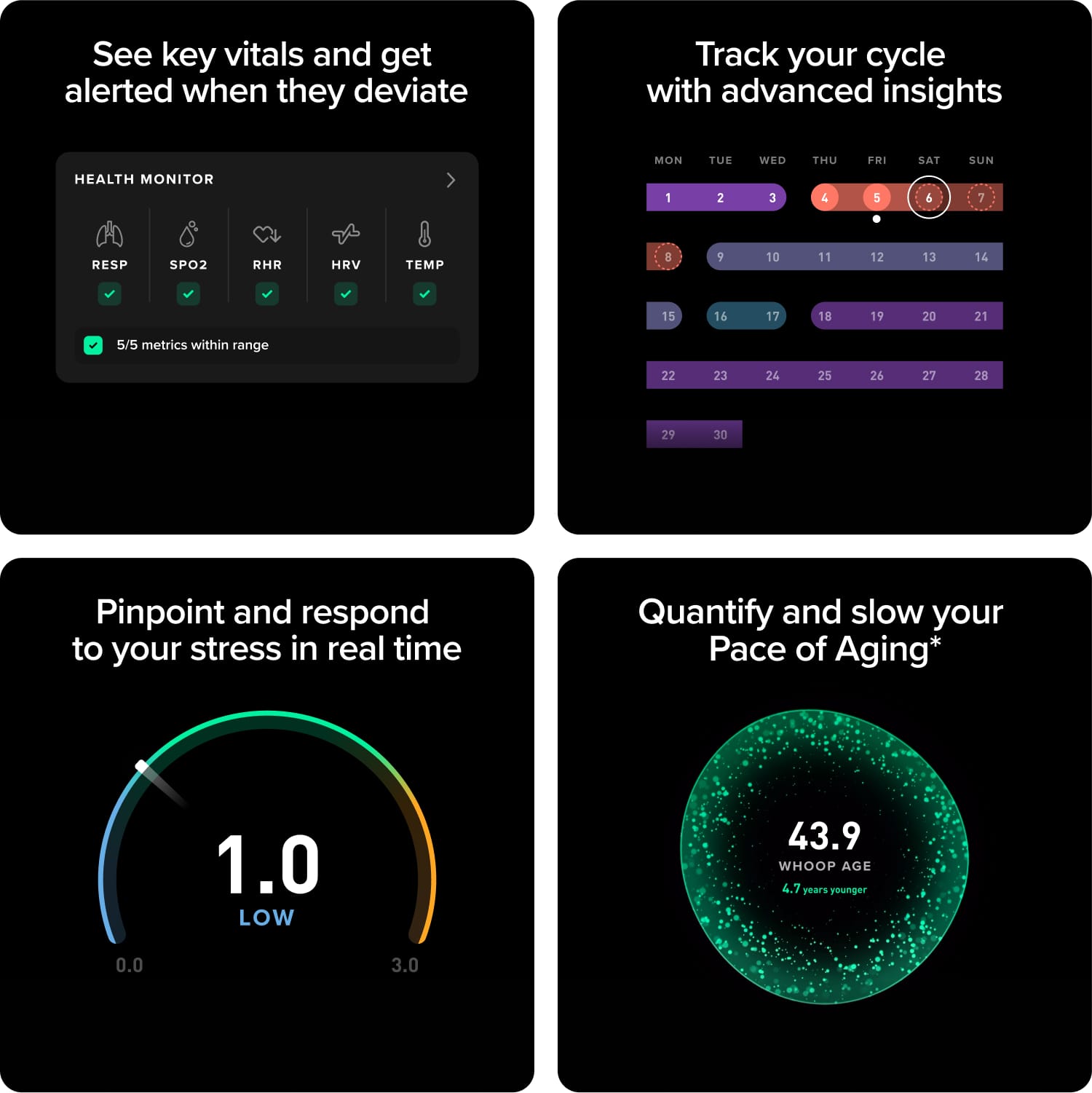 See key vitals and get alerted when they deviate. Track your cycle with advanced insights. Health Monitor. Mon 1. Tue 2. Wed 3. Thu & Fri 5. Sat 6. Sun 7. Resp, Spo2, RHR, HRV, Temp. Pinpoint and respond to your stress in real time. Quantify and slow your Pace of Aging. 1.0 LOW. 43.9 WHOOP AGE. 4.7 years younger.