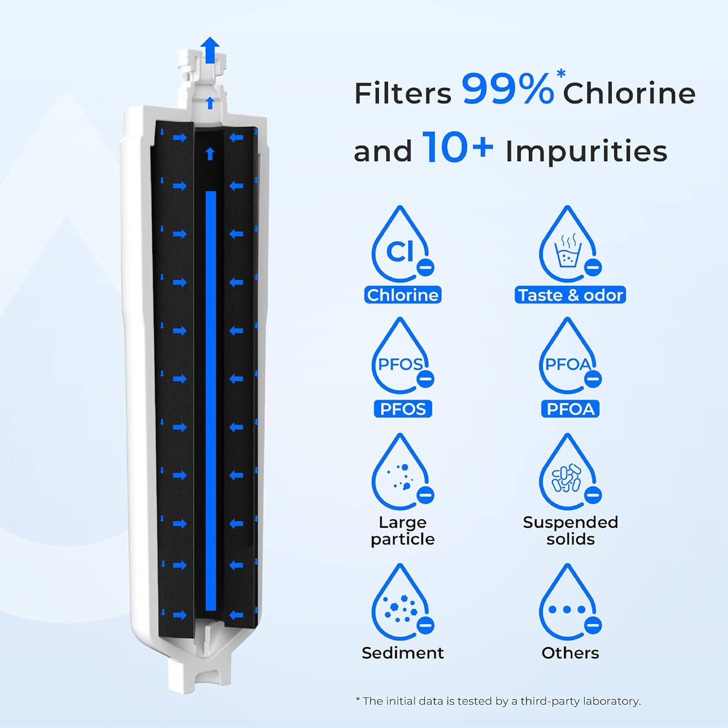 Filters 99% Chlorine and 10+ Impurities

- Chlorine
- Taste & odor
- PFOS
- PFOA
- Large particle
- Suspended solids
- Sediment
- Others

The initial data is tested by a third-party laboratory.