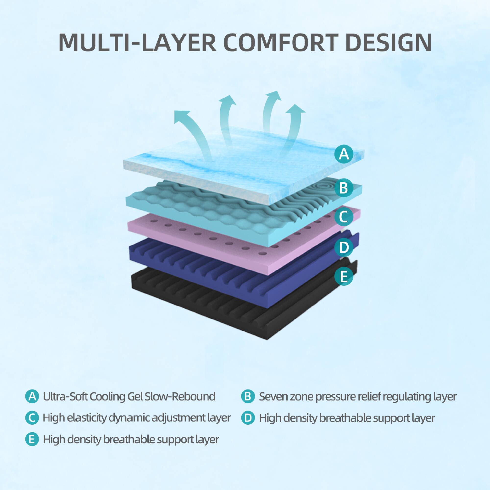 MULTI-LAYER COMFORT DESIGN

A. Ultra-Soft Cooling Gel Slow-Rebound  
B. Seven zone pressure relief regulating layer  
C. High elasticity dynamic adjustment layer  
D. High density breathable support layer  
E. High density breathable support layer