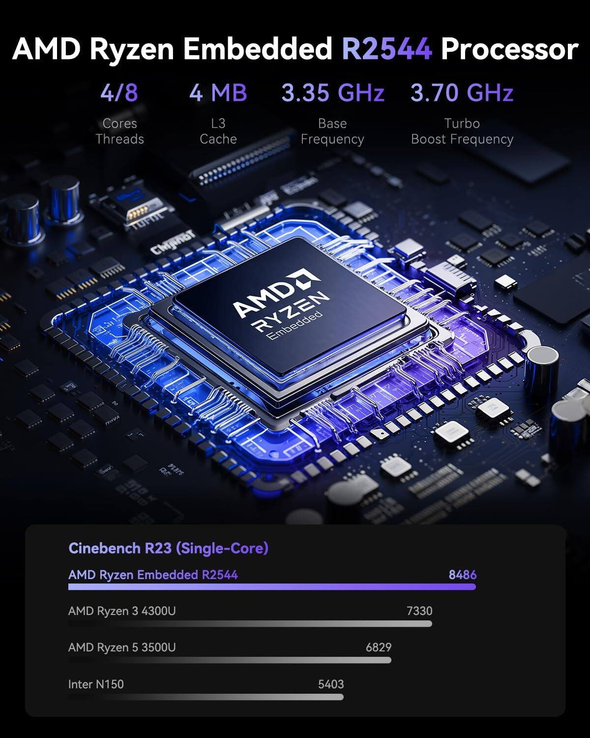 AMD Ryzen Embedded R2544 Processor  
4/8 Cores Threads  
4 MB L3 Cache  
3.35 GHz Base Frequency  
3.70 GHz Turbo Boost Frequency  

Cinebench R23 (Single-Core)  
AMD Ryzen Embedded R2544: 8486  
AMD Ryzen 3 4300U: 7330  
AMD Ryzen 5 3500U: 6829  
Intel N150: 5403