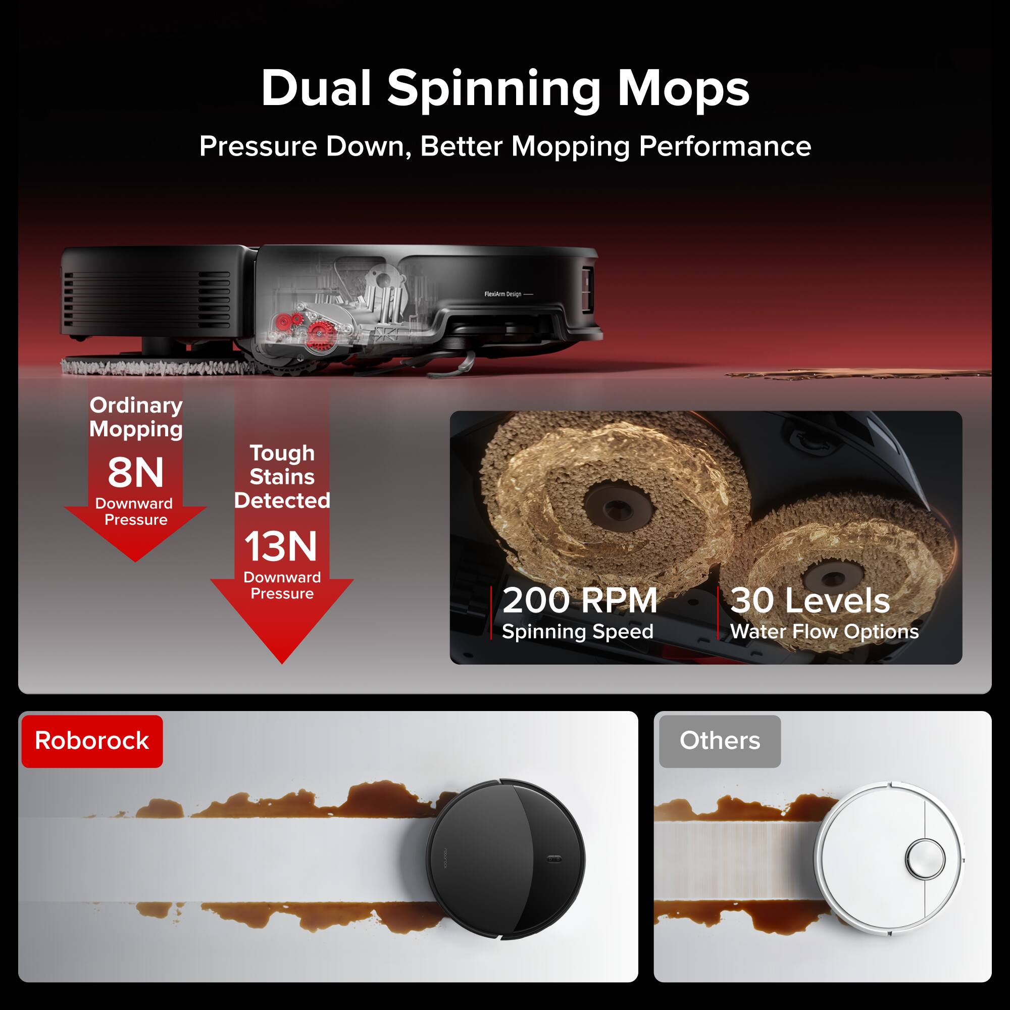 Dual Spinning Mops  
Pressure Down, Better Mopping Performance  

- Ordinary Mopping: 8N Downward Pressure  
- Tough Stains Detected: 13N Downward Pressure  
- 200 RPM Spinning Speed  
- 30 Levels Water Flow Options  

Roborock  
Others