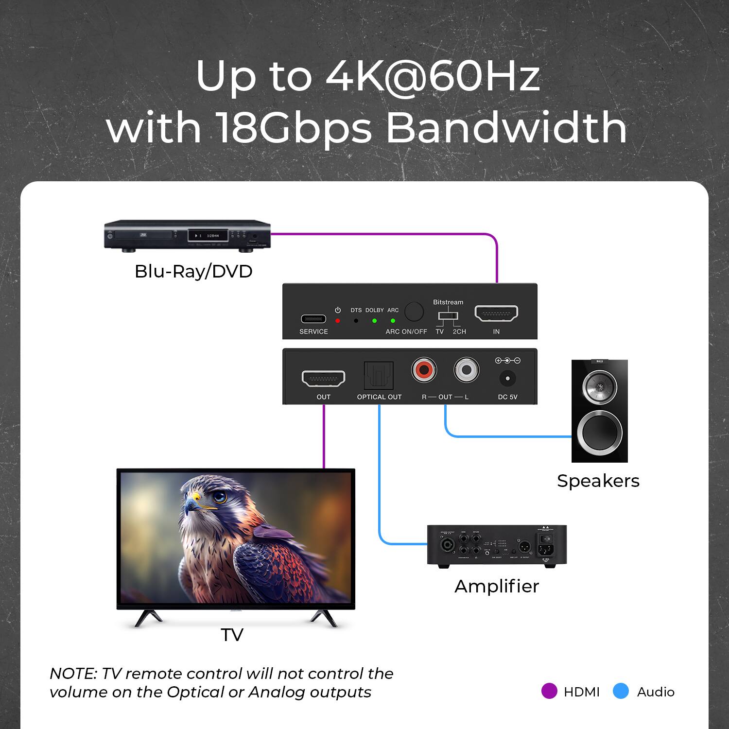 Up to 4K@60Hz with 18Gbps Bandwidth

Blu-Ray/DVD

- DOLBY ARC
- Bitstream
- ARC ON/OFF
- TV
- 2CH
- IN
- OUT
- OPTICAL OUT
- R-OUT
- L
- DC SV

TV

- SERVICE
- DTS

Speakers

Amplifier

NOTE: TV remote control will not control the volume on the Optical or Analog outputs

HDMI
Audio