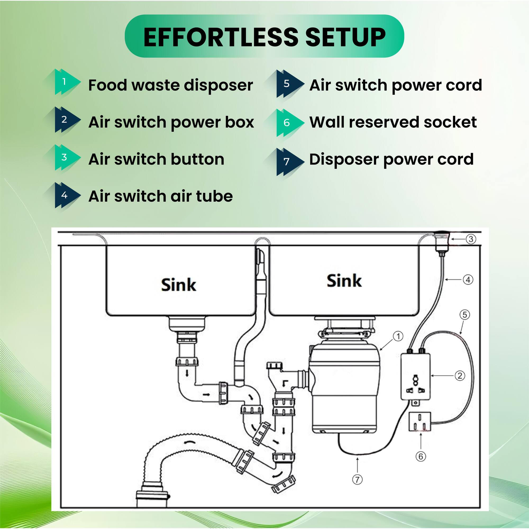 EFFORTLESS SETUP

1. Food waste disposer
2. Air switch power box
3. Air switch button
4. Air switch air tube
5. Air switch power cord
6. Wall reserved socket
7. Disposer power cord

Sink
