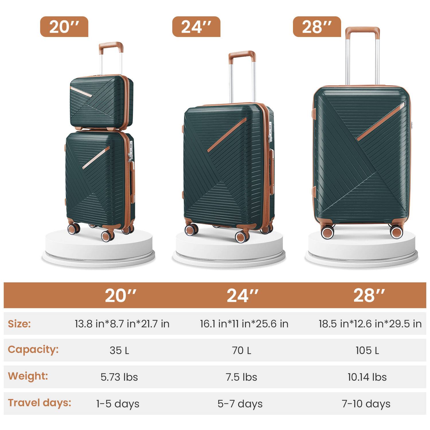 Sure, here is the corrected and grouped text:

**20"**
- Size: 13.8 in*8.7 in*21.7 in
- Capacity: 35 L
- Weight: 5.73 lbs
- Travel days: 1-5 days

**24"**
- Size: 16.1 in*11 in*25.6 in
- Capacity: 70 L
- Weight: 7.5 lbs
- Travel days: 5-7 days

**28"**
- Size: 18.5 in*12.6 in*29.5 in
- Capacity: 105 L
- Weight: 10.14 lbs
- Travel days: 7-10 days