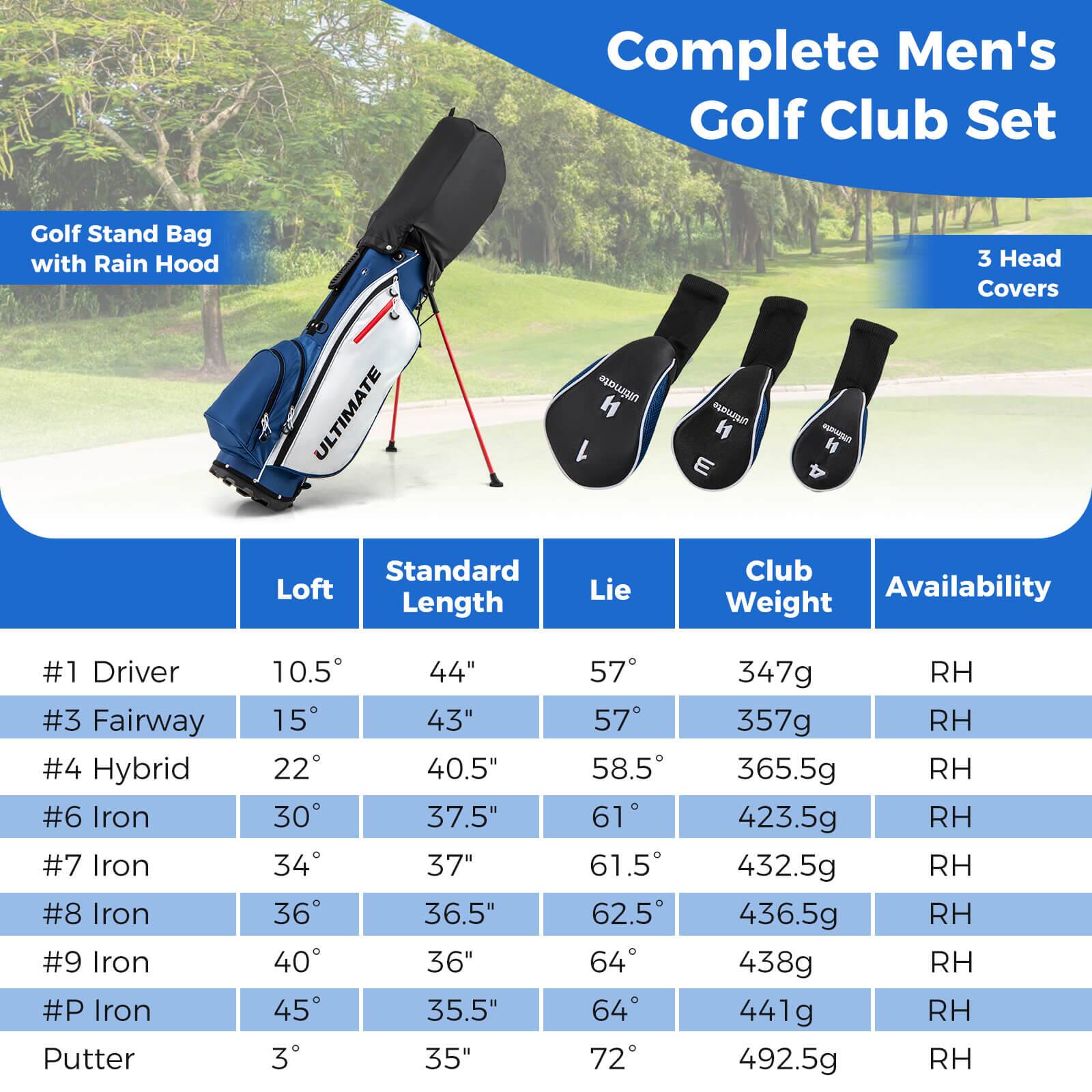 Complete Men's Golf Club Set

Golf Stand Bag with Rain Hood

3 Head Covers

| Club       | Loft | Standard Length | Lie | Club Weight | Availability |
|------------|------|----------------|-----|-------------|--------------|
| #1 Driver  | 10.5°| 44"            | 57° | 347g        | RH           |
| #3 Fairway | 15°  | 43"            | 57° | 357g        | RH           |
| #4 Hybrid  | 22°  | 40.5"          | 58.5°| 365.5g      | RH           |
| #6 Iron    | 30°  | 37.5"          | 61° | 423.5g      | RH           |
| #7 Iron    | 34°  | 37"            | 61.5°| 432.5g      | RH           |
| #8 Iron    | 36°  | 36.5"          | 62.5°| 436.5g      | RH           |
| #9 Iron    | 40°  | 36"            | 64° | 438g        | RH           |
| #P Iron    | 45°  | 35.5"          | 64° | 441g        | RH           |
| Putter     | 3°   | 35"            | 72° | 492.5g      | RH           |