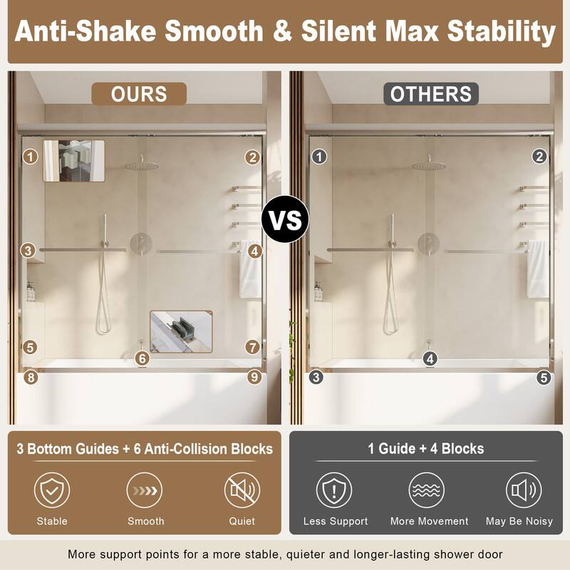 Anti-Shake Smooth & Silent Max Stability

OURS OTHERS

1 2 1 2 3 Vs 4 5 8 6 7 9 3 4 5 3

3 Bottom Guides + 6 Anti-Collision Blocks

1 Guide + 4 Blocks

Stable Smooth Quiet

Less Support More Movement May Be Noisy

More support points for a more stable, quieter and longer-lasting shower door