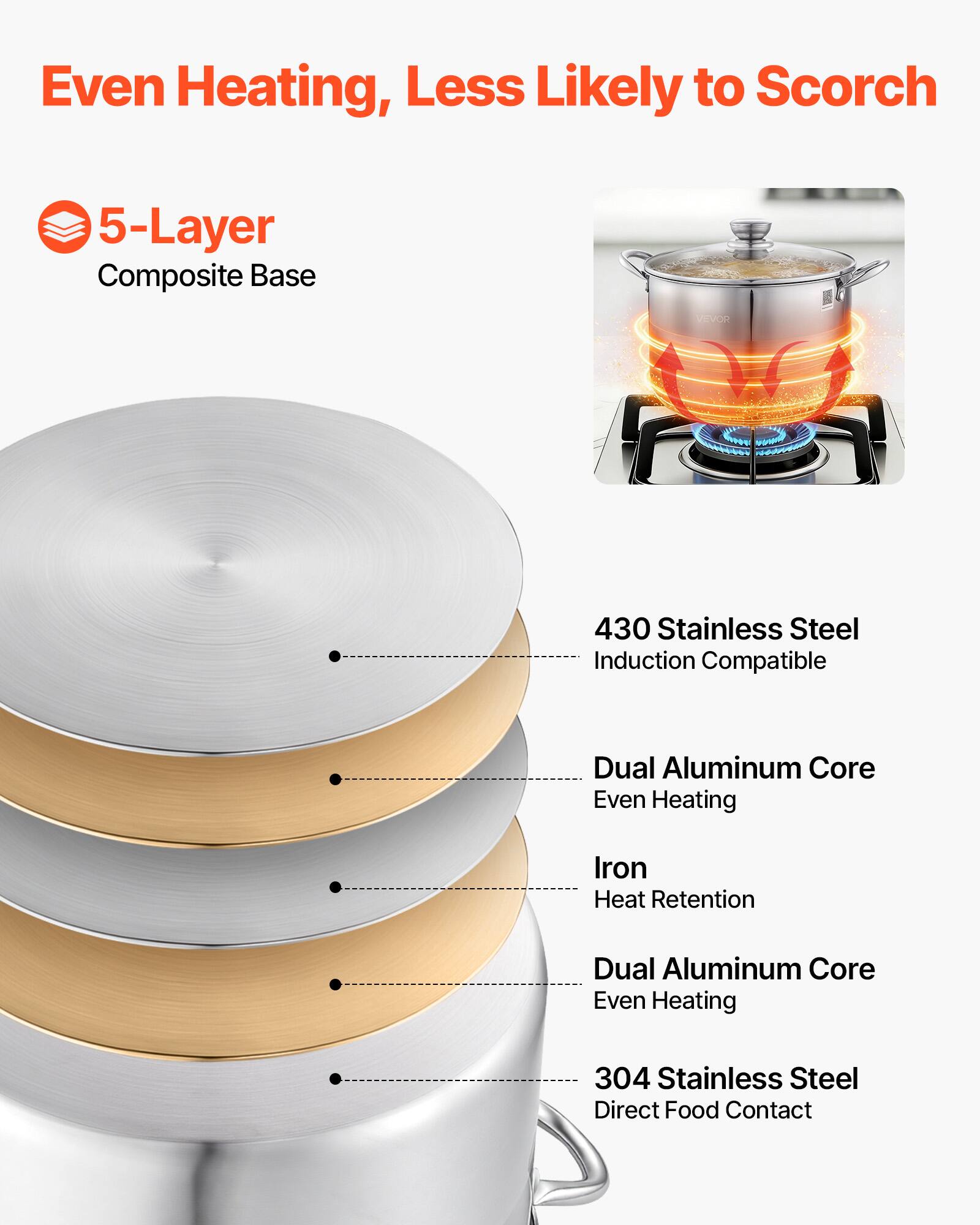 Even Heating, Less Likely to Scorch

5-Layer Composite Base

- 430 Stainless Steel
  - Induction Compatible
- Dual Aluminum Core
  - Even Heating
- Iron
  - Heat Retention
- Dual Aluminum Core
  - Even Heating
- 304 Stainless Steel
  - Direct Food Contact