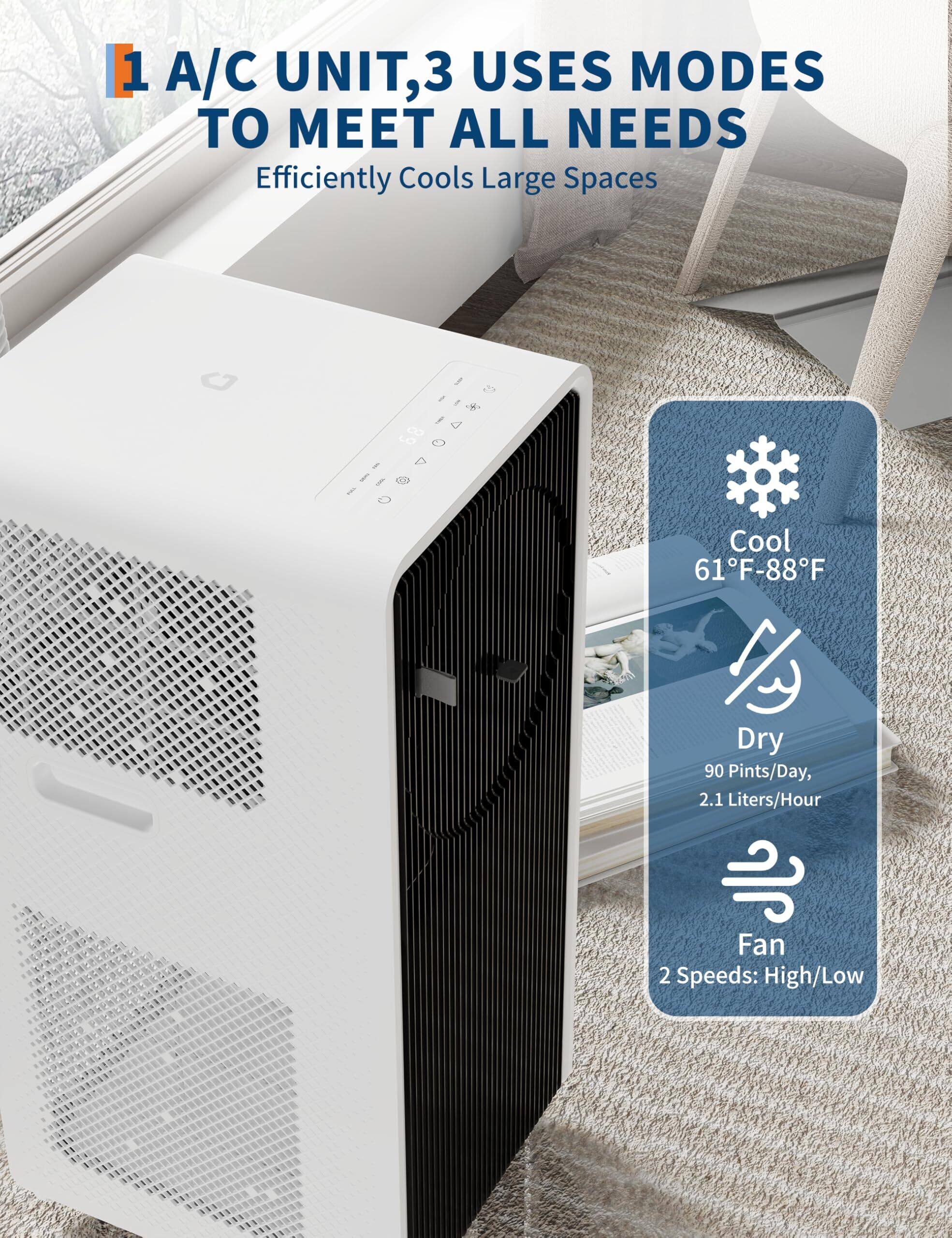 1 A/C UNIT, 3 USES MODES TO MEET ALL NEEDS  
Efficiently Cools Large Spaces  

Cool  
61°F-88°F  

Dry  
90 Pints/Day, 2.1 Liters/Hour  

Fan  
2 Speeds: High/Low