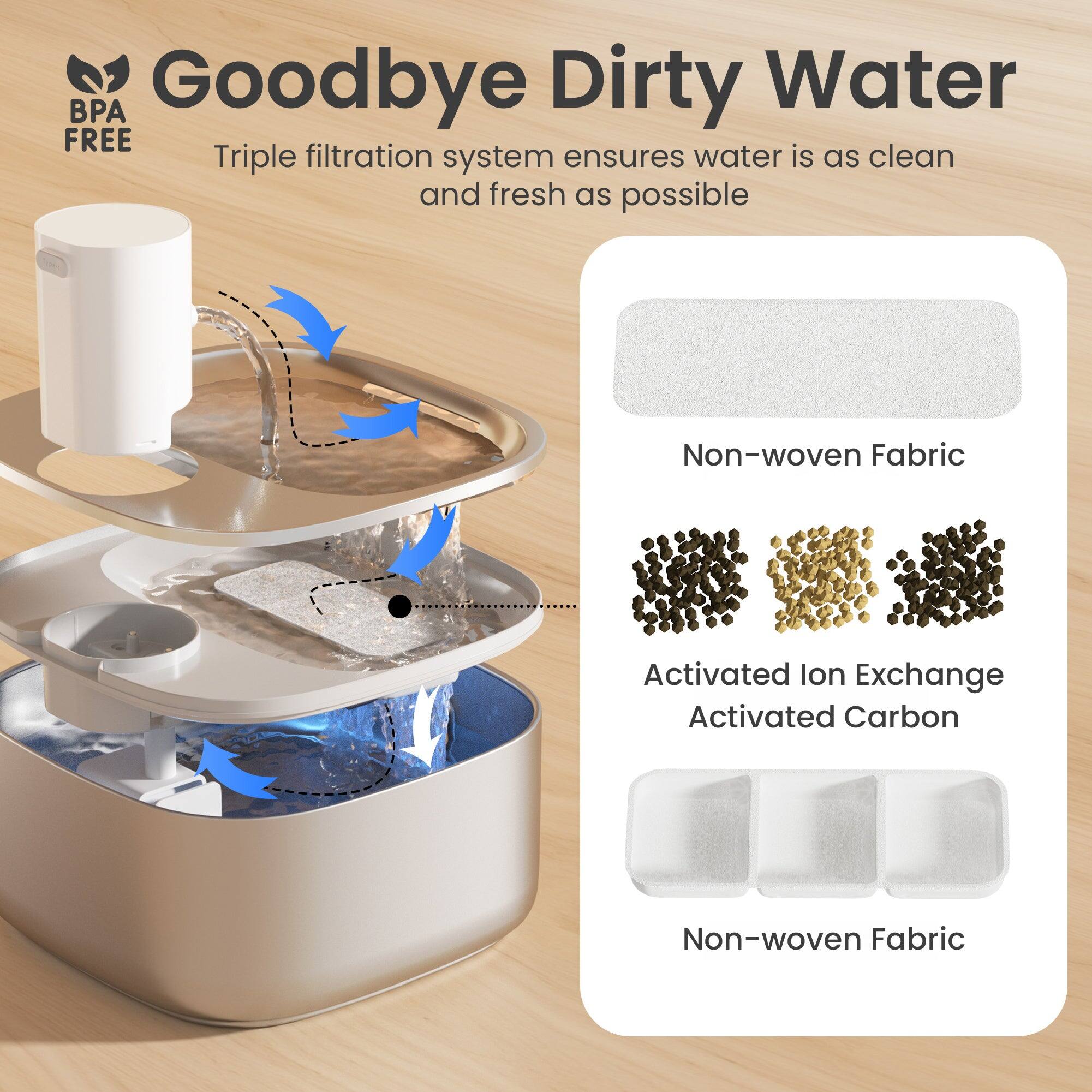 Goodbye Dirty Water  
BPA FREE  
Triple filtration system ensures water is as clean and fresh as possible  

Non-woven Fabric  
Activated Ion Exchange Activated Carbon  
Non-woven Fabric