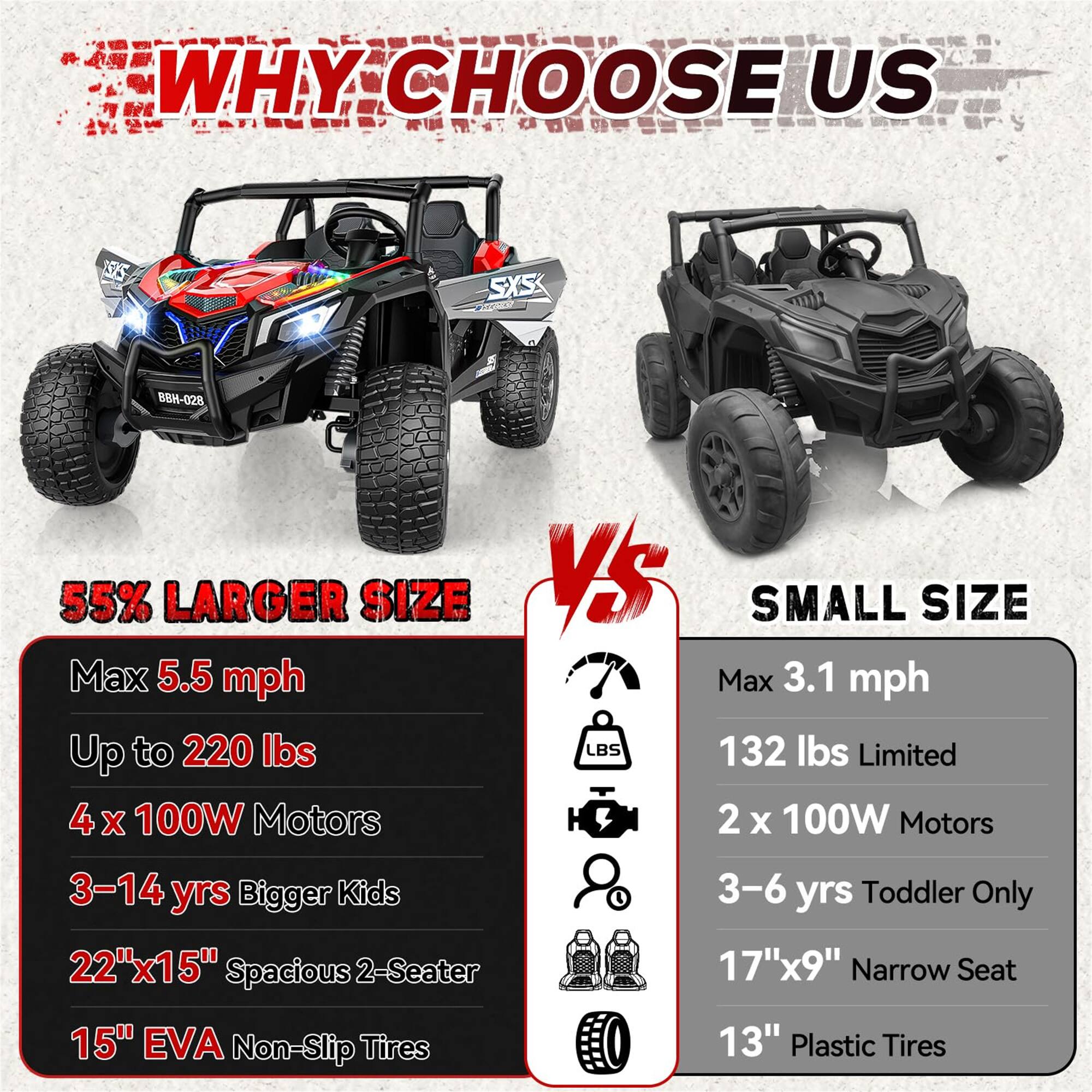 WHY CHOOSE US

2121
SXS SPECIAL
BBH-028

55% LARGER SIZE
Max 5.5 mph
Up to 220 lbs
4 x 100W Motors
3-14 yrs Bigger Kids
22"x15" Spacious 2-Seater
15" EVA Non-Slip Tires

VS SMALL SIZE
Max 3.1 mph
132 lbs Limited
2 x 100W Motors
3-6 yrs Toddler Only
17"x9" Narrow Seat
13" Plastic Tires
