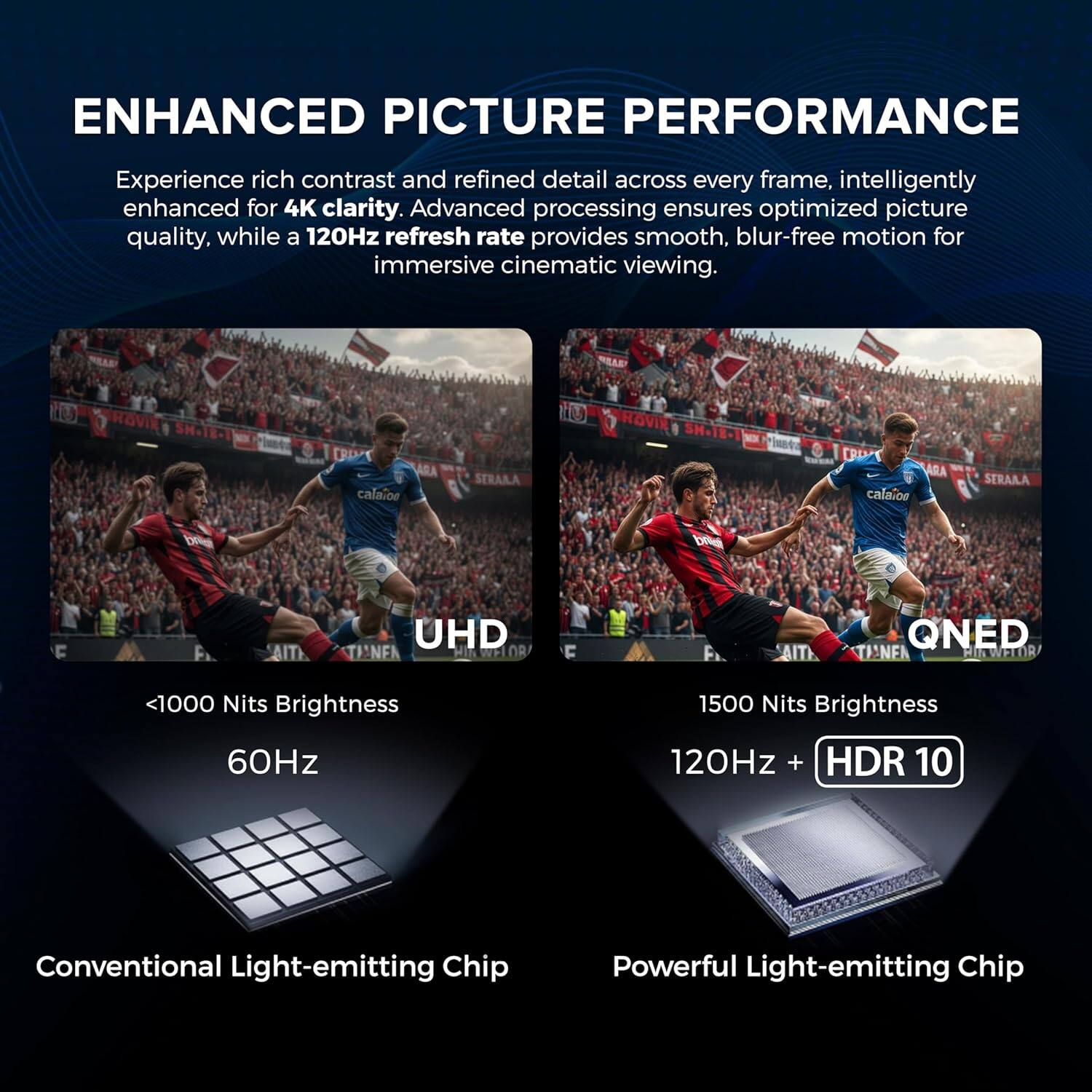 ENHANCED PICTURE PERFORMANCE

Experience rich contrast and refined detail across every frame, intelligently enhanced for 4K clarity. Advanced processing ensures optimized picture quality, while a 120Hz refresh rate provides smooth, blur-free motion for immersive cinematic viewing.

UHD
<1000 Nits Brightness
60Hz
Conventional Light-emitting Chip

QNED
1500 Nits Brightness
120Hz + HDR 10
Powerful Light-emitting Chip