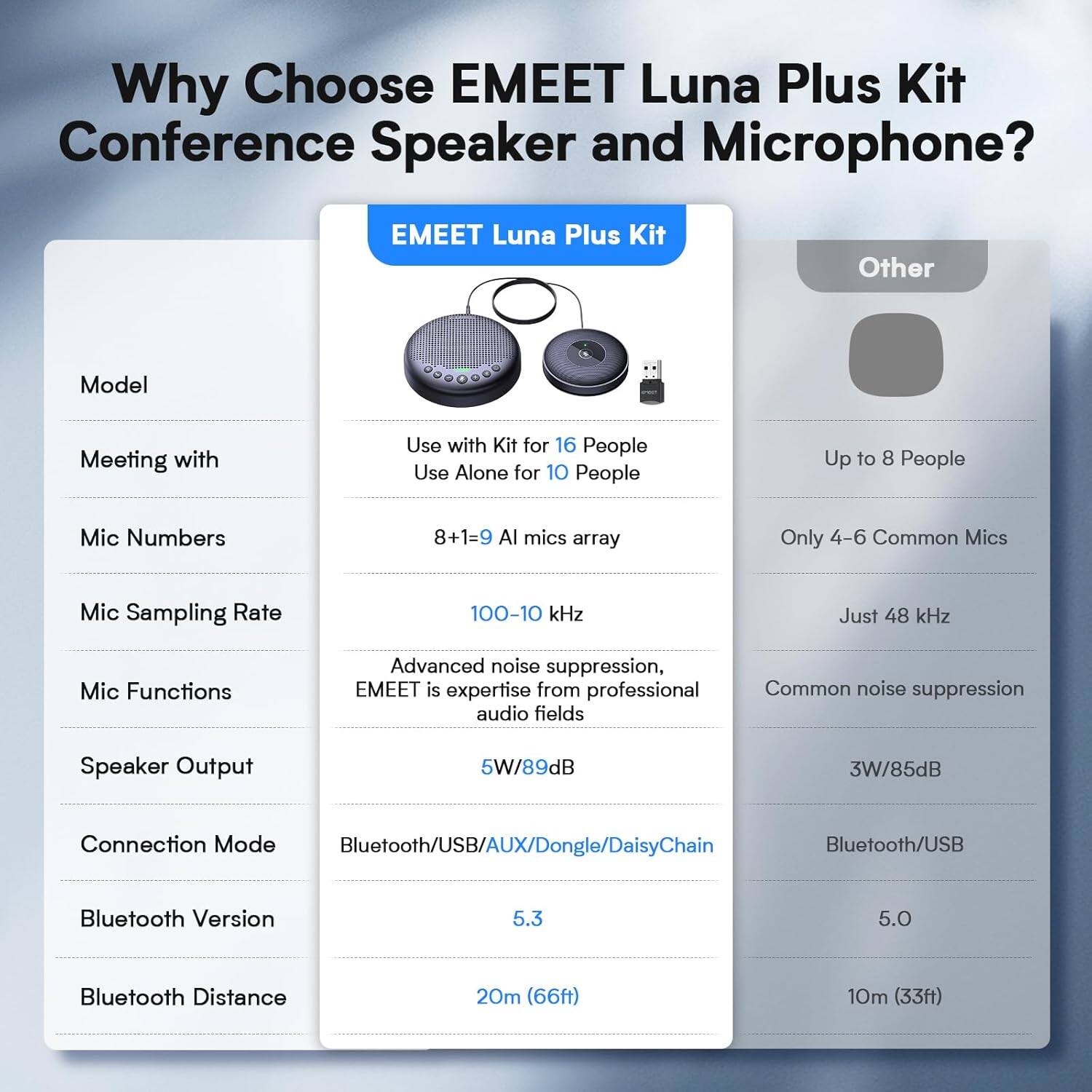 Why Choose EMEET Luna Plus Kit Conference Speaker and Microphone?

**EMEET Luna Plus Kit**

- **Model:** Use with Kit for 16 People, Use Alone for 10 People
- **Mic Numbers:** 8+1=9 AI mics array
- **Mic Sampling Rate:** 100-10 kHz
- **Mic Functions:** Advanced noise suppression, EMEET is expertise from professional audio fields
- **Speaker Output:** 5W/89dB
- **Connection Mode:** Bluetooth/USB/AUX/Dongle/DaisyChain
- **Bluetooth Version:** 5.3
- **Bluetooth Distance:** 20m (66ft)

**Other**

- **Model:** Up to 8 People
- **Mic Numbers:** Only 4-6 Common Mics
- **Mic Sampling Rate:** Just 48 kHz
- **Mic Functions:** Common noise suppression
- **Speaker Output:** 3W/85dB
- **Connection Mode:** Bluetooth/USB
- **Bluetooth Version:** 5.0
- **Bluetooth Distance:** 10m (33ft)
