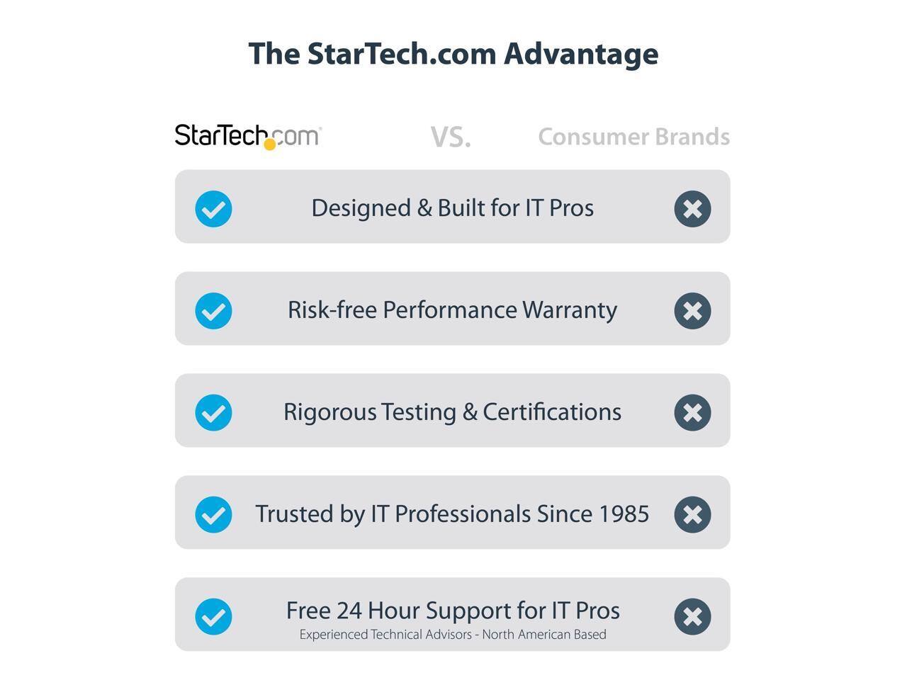 The StarTech.com Advantage  
StarTech.com vs. Consumer Brands  
Designed & Built for IT Pros  
Risk-free Performance Warranty  
Rigorous Testing & Certifications  
Trusted by IT Professionals Since 1985  
Free 24 Hour Support for IT Pros  
Experienced Technical Advisors - North American Based