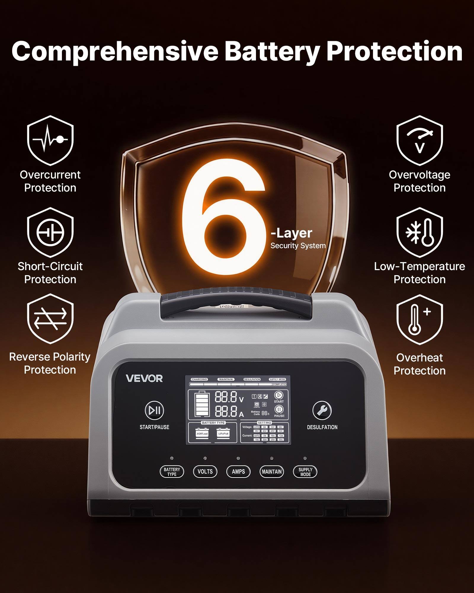 Comprehensive Battery Protection  
6-Layer Security System  
- Overcurrent Protection  
- Short-Circuit Protection  
- Reverse Polarity Protection  
- Overvoltage Protection  
- Low-Temperature Protection  
- Overheat Protection  

VEVOR  
DII START/PAUSE  
88.8 V  
88.8 A  

BATTERY TYPE  
VOLTS  
AMPS  
MAINTAIN  
SUPPLY MODE  

DESULFATION