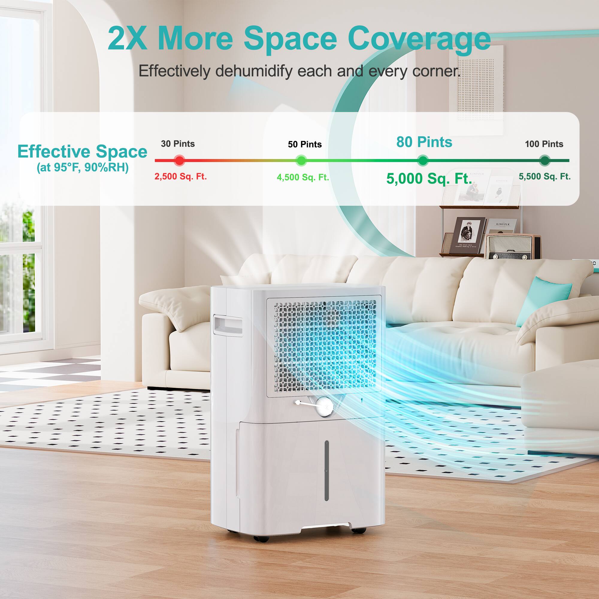 2X More Space Coverage
Effectively dehumidify each and every corner.
30 Pints
Effective Space (at 95°F, 90%RH)
2,500 Sq. Ft.
50 Pints
4,500 Sq. Ft.
80 Pints
5,000 Sq. Ft.
100 Pints
5,500 Sq. Ft.