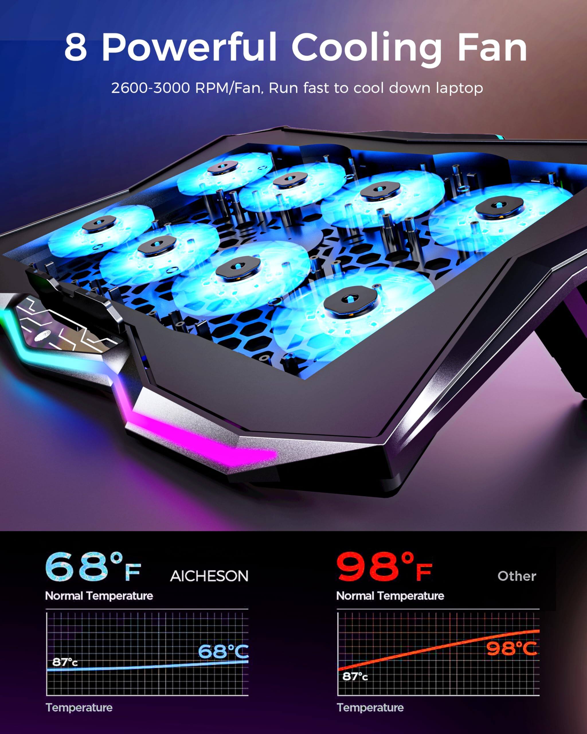 8 Powerful Cooling Fan  
2600-3000 RPM/Fan, Run fast to cool down laptop  

68°F  
AICHESON  
Normal Temperature  
87°C  

98°F  
Other  
Normal Temperature  
87°C