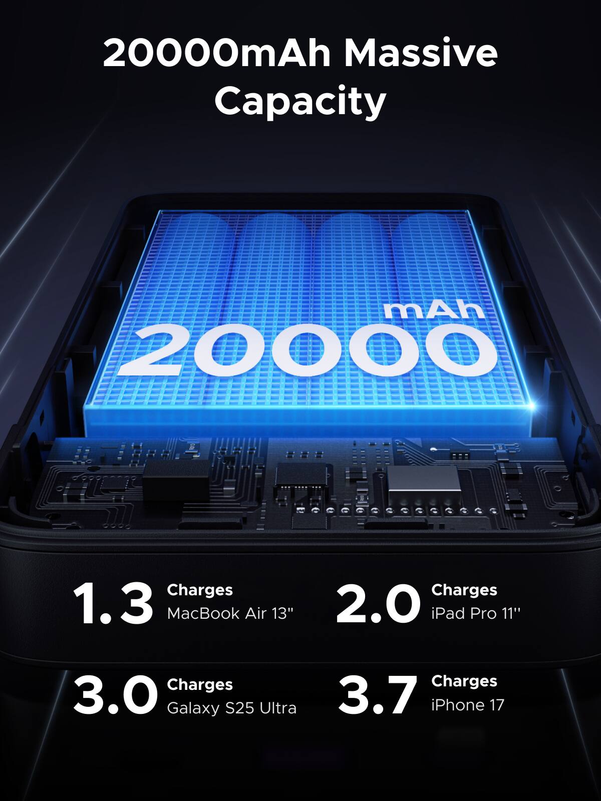 20000mAh Massive Capacity

- Charges 1.3 MacBook Air 13"
- Charges 2.0 iPad Pro 11"
- Charges 3.0 Galaxy S25 Ultra
- Charges 3.7 iPhone 17