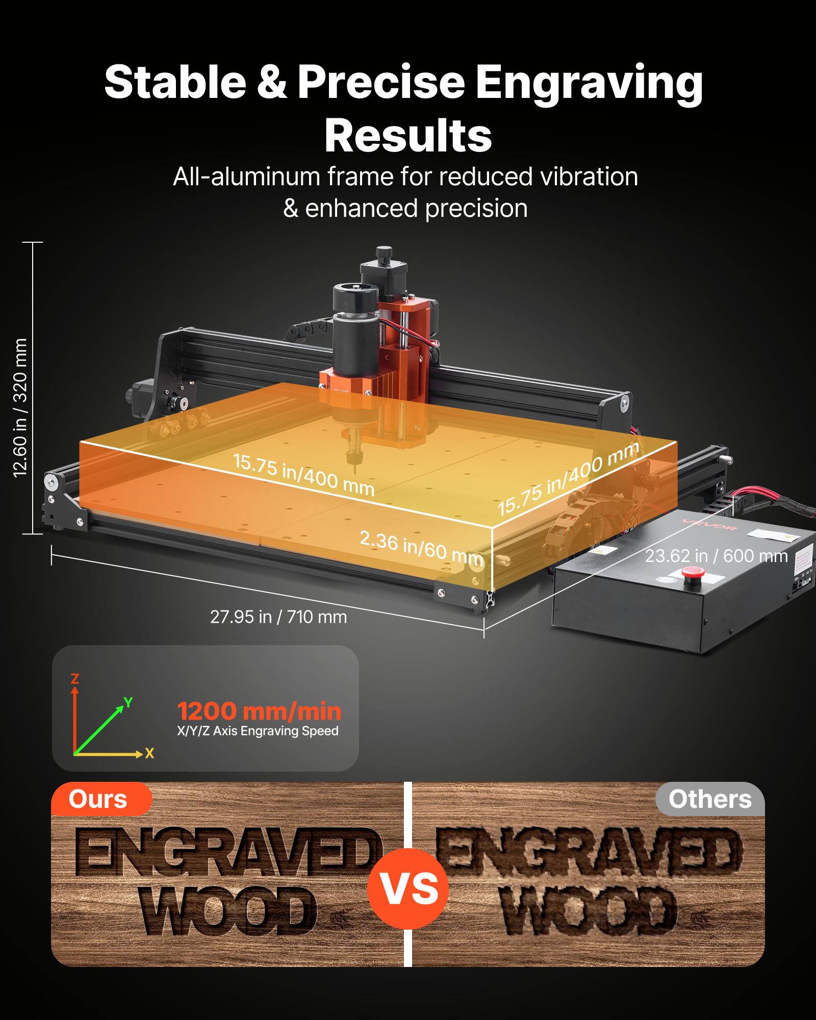 Stable & Precise Engraving Results  
All-aluminum frame for reduced vibration & enhanced precision  

- 320 mm / 12.60 in  
- 15.75 mm / 400 mm  
- 15.75 in / 400 mm  
- 2.36 in / 60 mm  
- 23.62 in / 600 mm  
- 27.95 in / 710 mm  

1200 mm/min  
X/Y/Z Axis Engraving Speed  

Ours  
ENGRAVED WOOD  

Others  
ENGRAVED WOOD