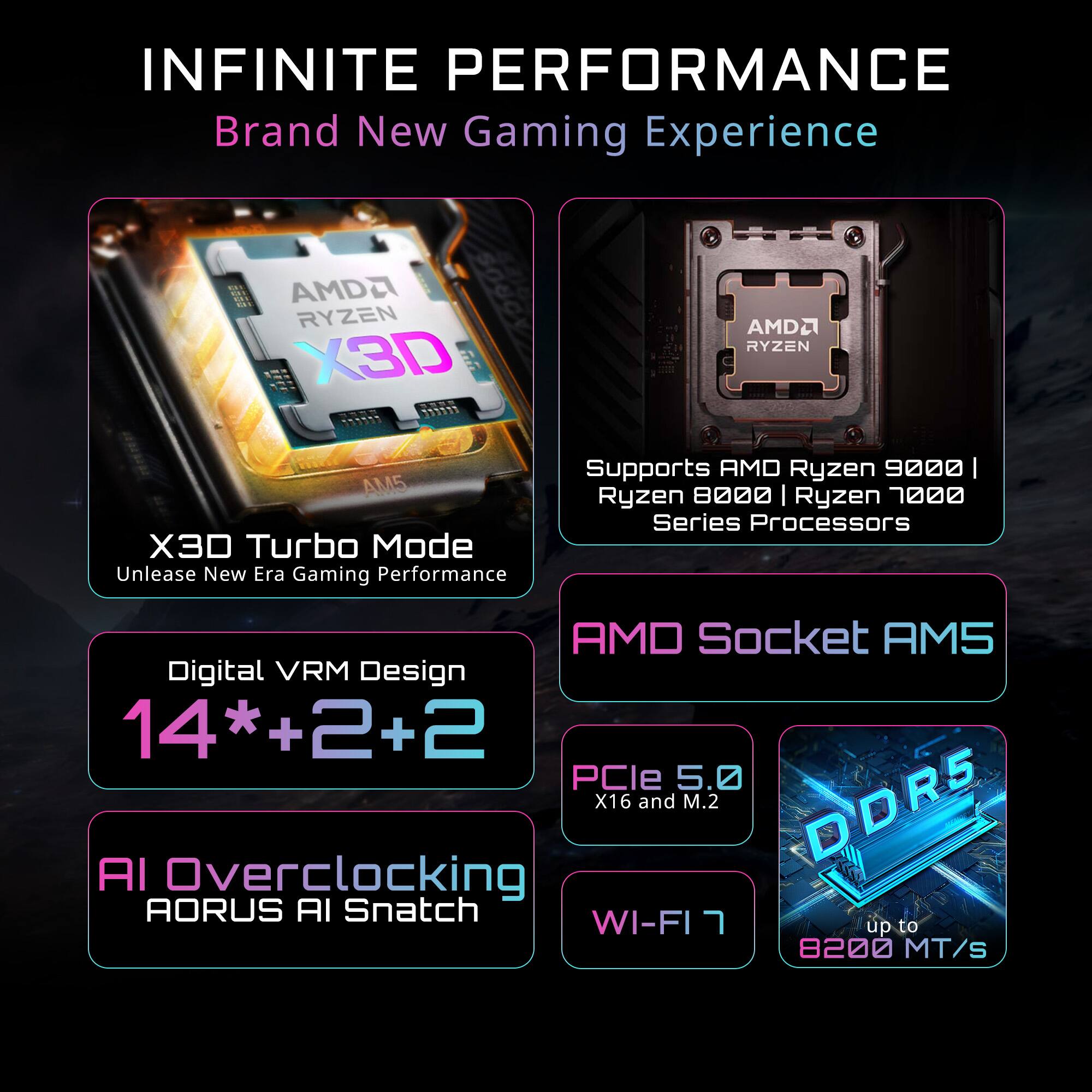 INFINITE PERFORMANCE  
Brand New Gaming Experience  

AMDA RYZEN X3D 22  
AM5 X3D Turbo Mode  
Unleash New Era Gaming Performance  

Supports AMD Ryzen 9000 | Ryzen 8000 | Ryzen 7000 Series Processors  

AMD Socket AM5  
Digital VRM Design 14*+2+2  
PCIe 5.0 X16 and M.2  
DDR5  
AI Overclocking AORUS AI Snatch  
WI-FI 7  
up to 8200 MT/S