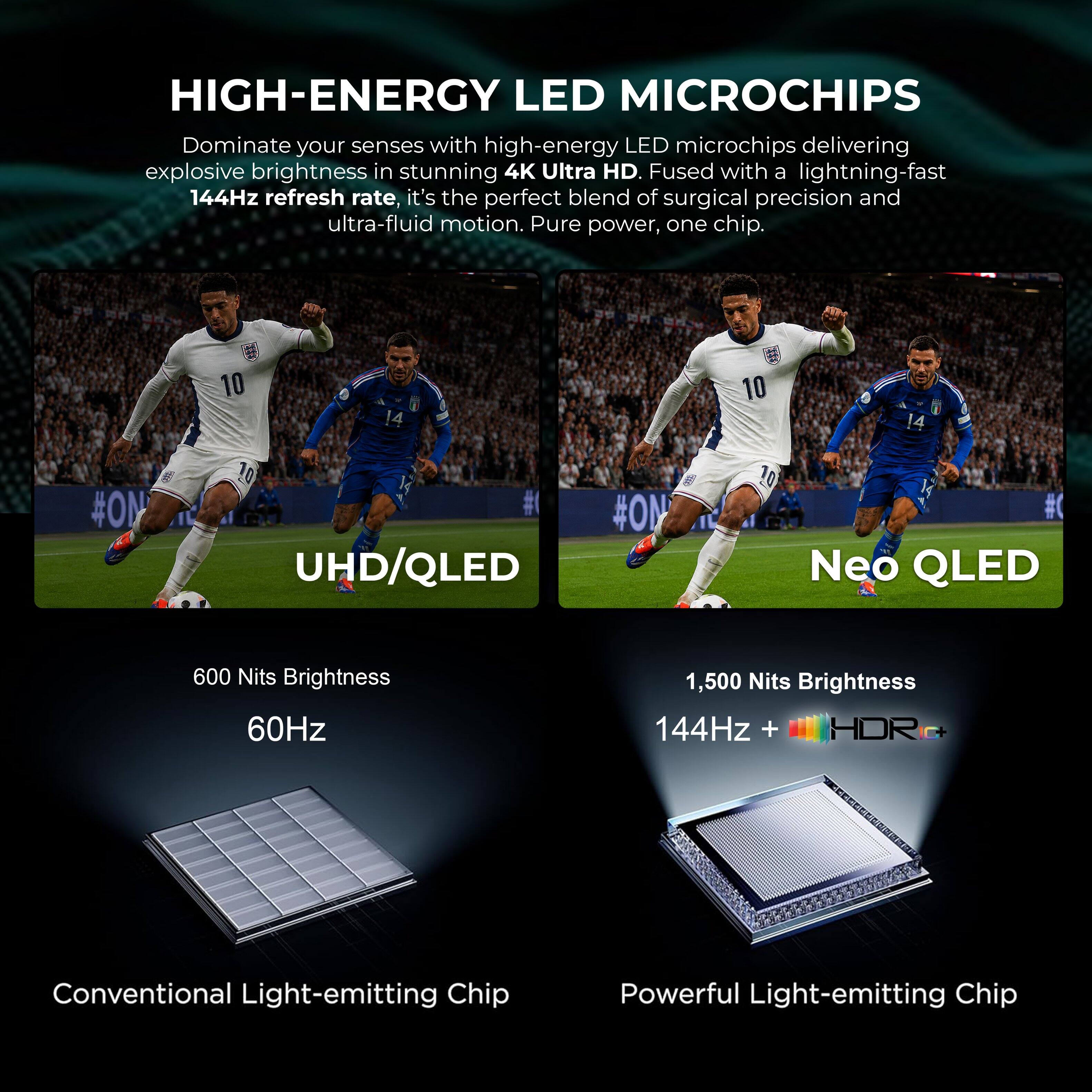 HIGH-ENERGY LED MICROCHIPS

Dominate your senses with high-energy LED microchips delivering explosive brightness in stunning 4K Ultra HD. Fused with a lightning-fast 144Hz refresh rate, it's the perfect blend of surgical precision and ultra-fluid motion. Pure power, one chip.

UHD/QLED
600 Nits Brightness
60Hz
Conventional Light-emitting Chip

Neo QLED
1,500 Nits Brightness
144Hz + HDR
Powerful Light-emitting Chip