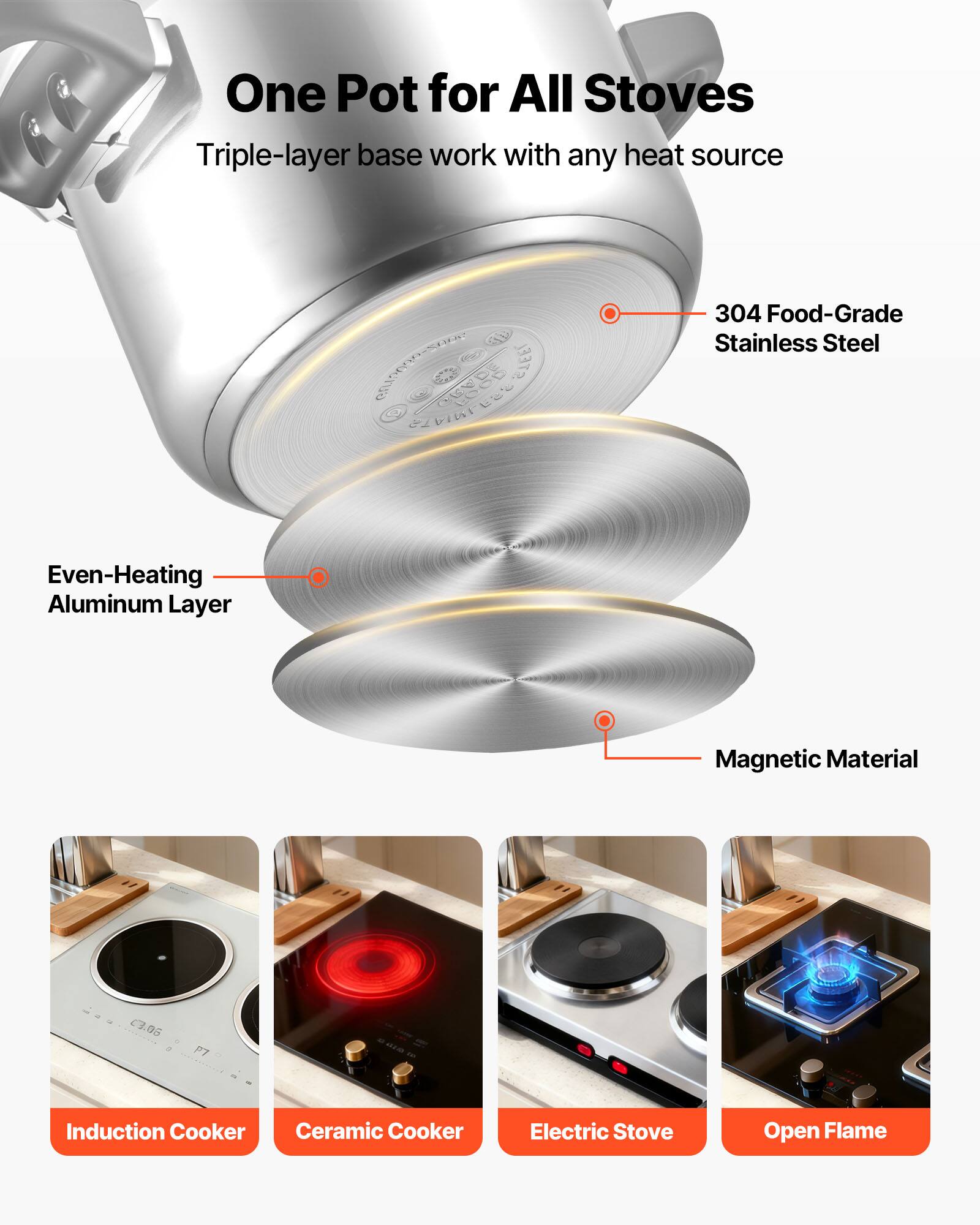 One Pot for All Stoves  
Triple-layer base work with any heat source  

- 304 Food-Grade Stainless Steel  
- Even-Heating Aluminum Layer  
- Magnetic Material  

Induction Cooker  
Ceramic Cooker  
Electric Stove  
Open Flame