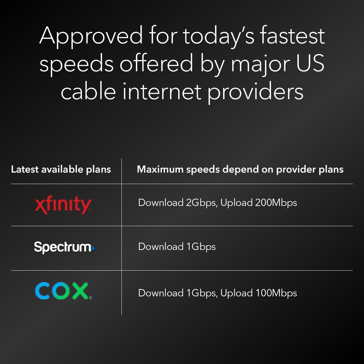 Approved for today's fastest speeds offered by major US cable internet providers

Latest available plans

- xfinity
  - Download 2Gbps, Upload 200Mbps

- Spectrum
  - Download 1Gbps

- COX
  - Download 1Gbps, Upload 100Mbps

Maximum speeds depend on provider plans