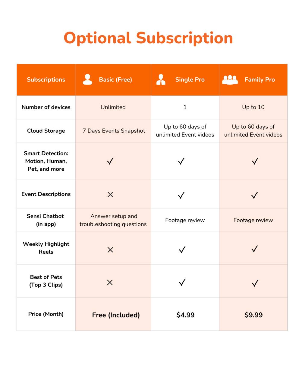 Optional Subscription

Subscriptions
- Basic (Free)
- Single Pro
- Family Pro

Number of devices
- Unlimited
- 1
- Up to 10

Cloud Storage
- 7 Days Events Snapshot
- Up to 60 days of unlimited Event videos
- Up to 60 days of unlimited Event videos

Smart Detection: Motion, Human, Pet, and more
- ✓
- ✓
- ✓

Event Descriptions
- X
- ✓
- ✓

Sensi Chatbot (in app)
- Answer setup and troubleshooting questions
- Footage review
- Footage review

Weekly Highlight Reels
- X
- ✓
- ✓

Best of Pets (Top 3 Clips)
- X
- ✓
- ✓

Price (Month)
- Free (Included)
- $4.99
- $9.99