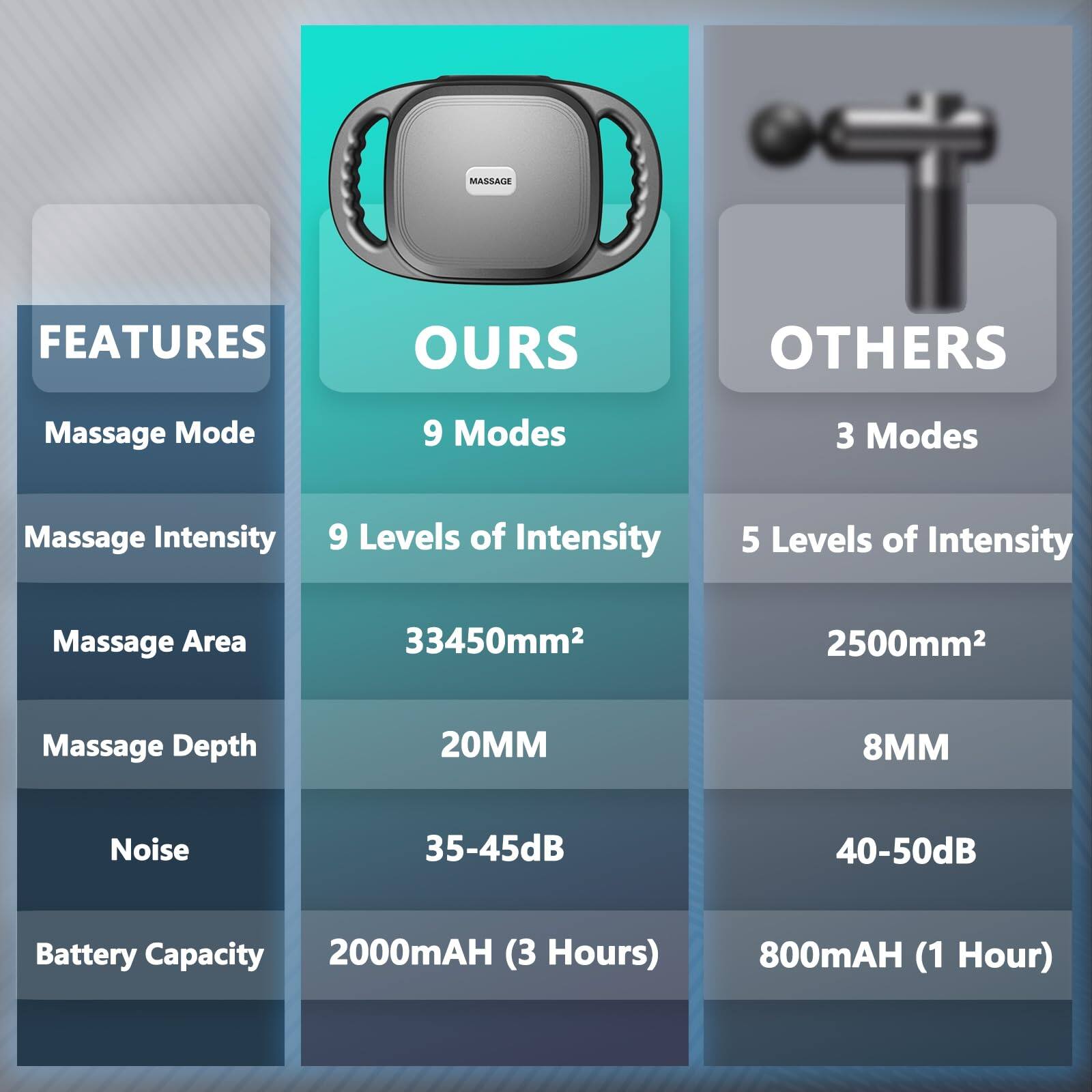 **FEATURES**

**OURS**

- **Massage Mode:** 9 Modes
- **Massage Intensity:** 9 Levels of Intensity
- **Massage Area:** 33450mm²
- **Massage Depth:** 20MM
- **Noise:** 35-45dB
- **Battery Capacity:** 2000mAH (3 Hours)

**OTHERS**

- **Massage Mode:** 3 Modes
- **Massage Intensity:** 5 Levels of Intensity
- **Massage Area:** 2500mm²
- **Massage Depth:** 8MM
- **Noise:** 40-50dB
- **Battery Capacity:** 800mAH (1 Hour)