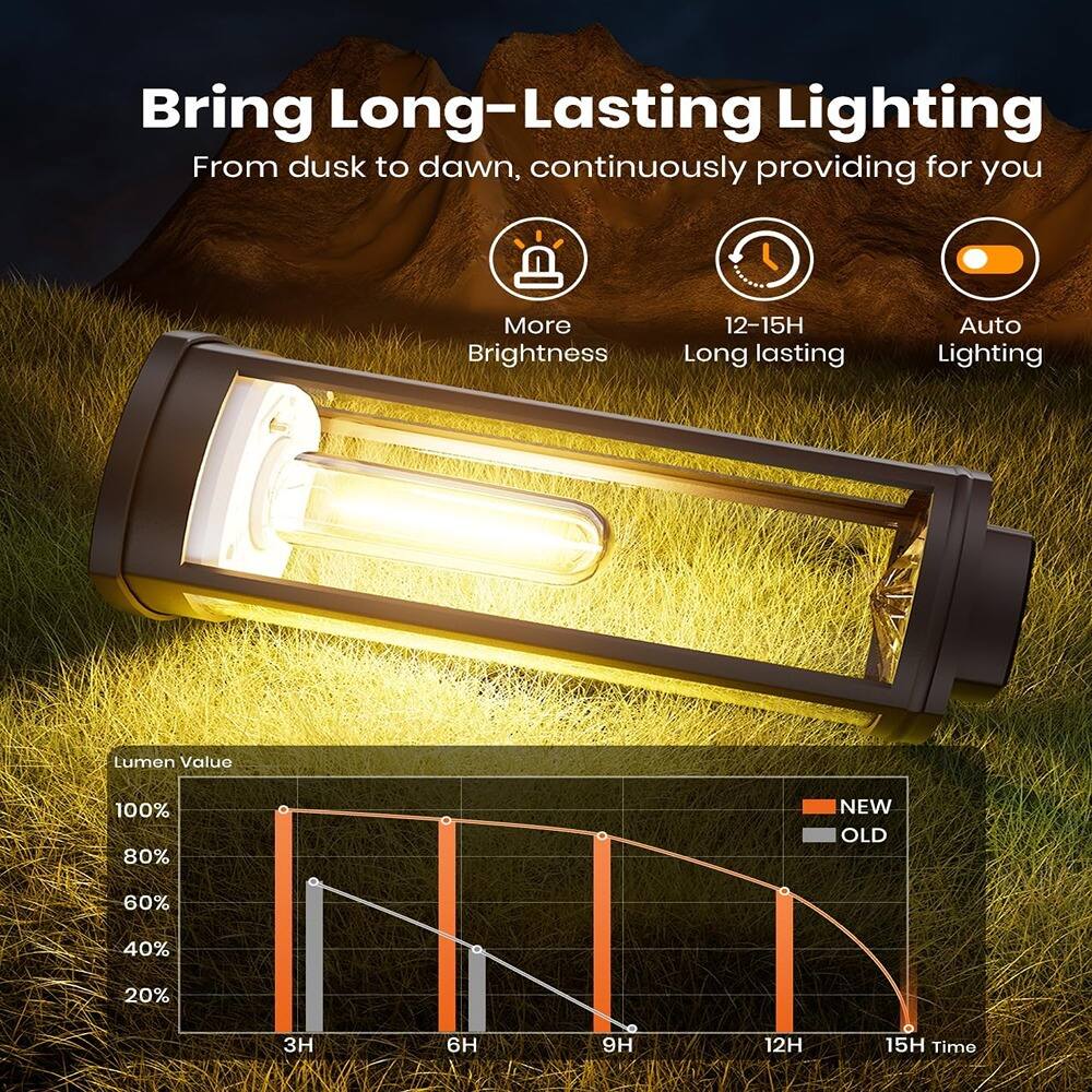 Bring Long-Lasting Lighting  
From dusk to dawn, continuously providing for you  

More Brightness  
12-15H Long lasting  
Auto Lighting  

Lumen Value  
NEW  
OLD  

3H 6H 9H 12H 15H Time