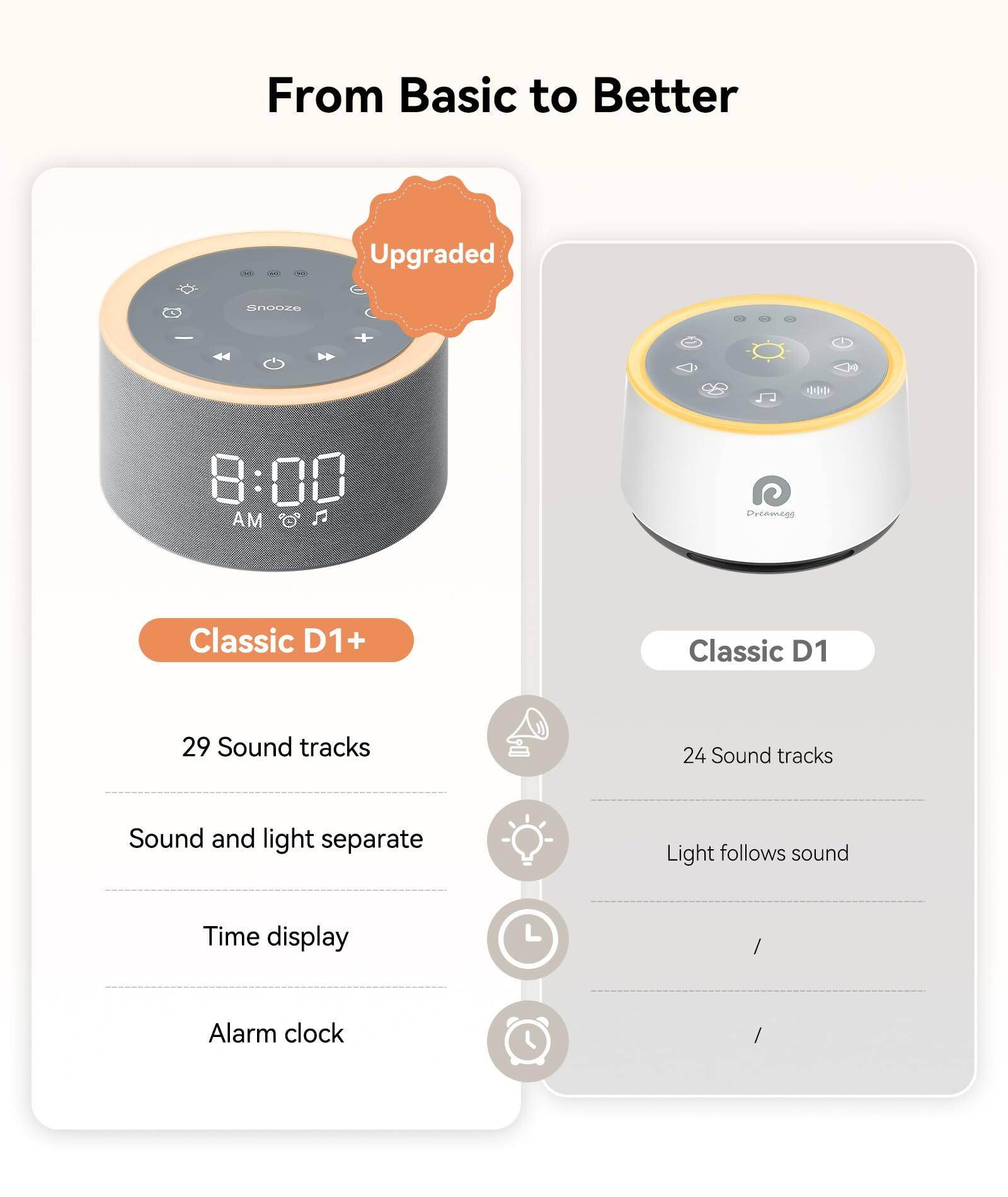 From Basic to Better

Upgraded

Classic D1+

- 29 Sound tracks
- Sound and light separate
- Time display
- Alarm clock

Classic D1

- 24 Sound tracks
- Light follows sound