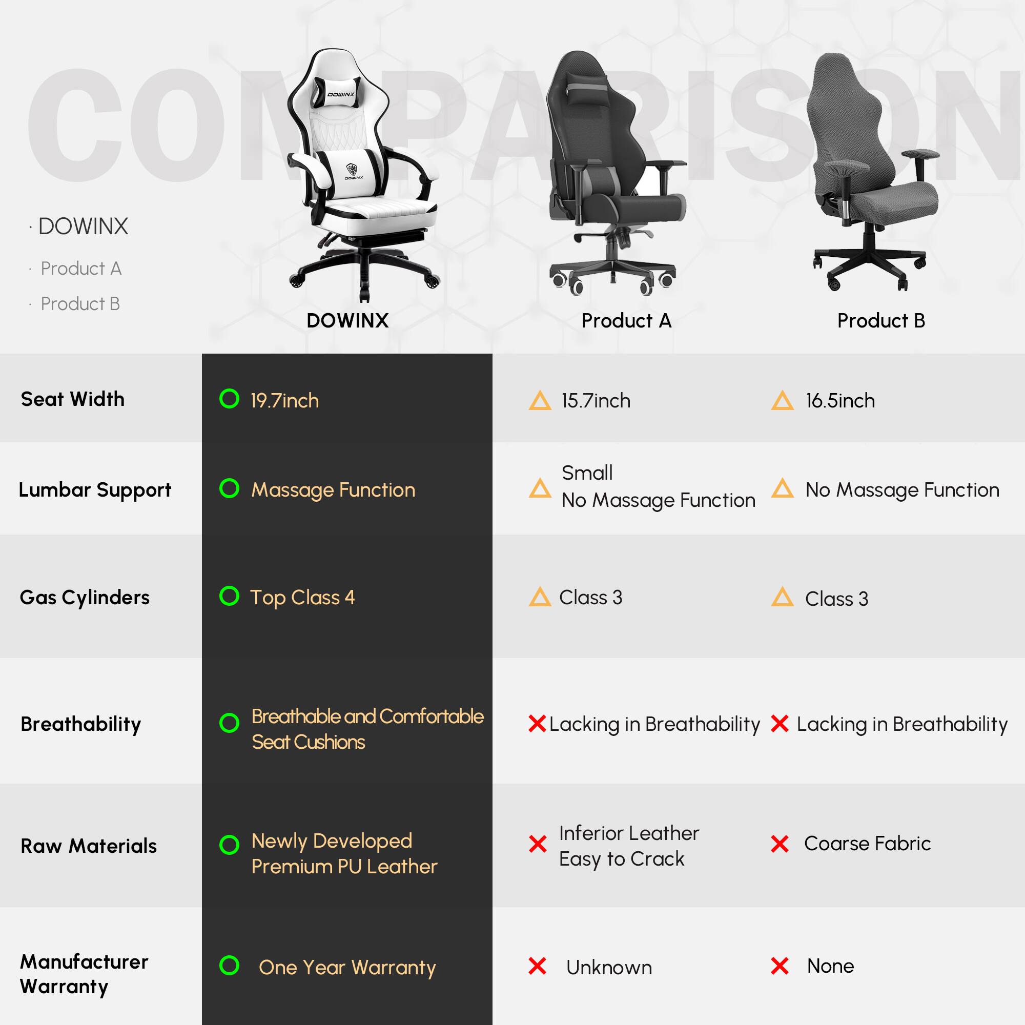 **COMPARISON**

**DOWINX**

- **Product A**
- **Product B**

**Seat Width**
- 19.7inch
- 15.7inch
- 16.5inch

**Lumbar Support**
- Massage Function
- Small
- No Massage Function

**Gas Cylinders**
- Top Class 4
- Class 3
- Class 3

**Breathability**
- Breathable and Comfortable Seat Cushions
- Lacking in Breathability
- Lacking in Breathability

**Raw Materials**
- Newly Developed Premium PU Leather
- Inferior Leather (Easy to Crack)
- Coarse Fabric

**Manufacturer Warranty**
- One Year Warranty
- Unknown
- None