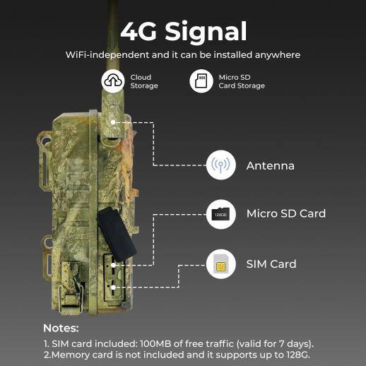 4G Signal  
WiFi-independent and it can be installed anywhere  

Cloud Storage  
Micro SD Card Storage  
Antenna  

Notes:  
1. SIM card included: 100MB of free traffic (valid for 7 days).  
2. Memory card is not included and it supports up to 128G.
