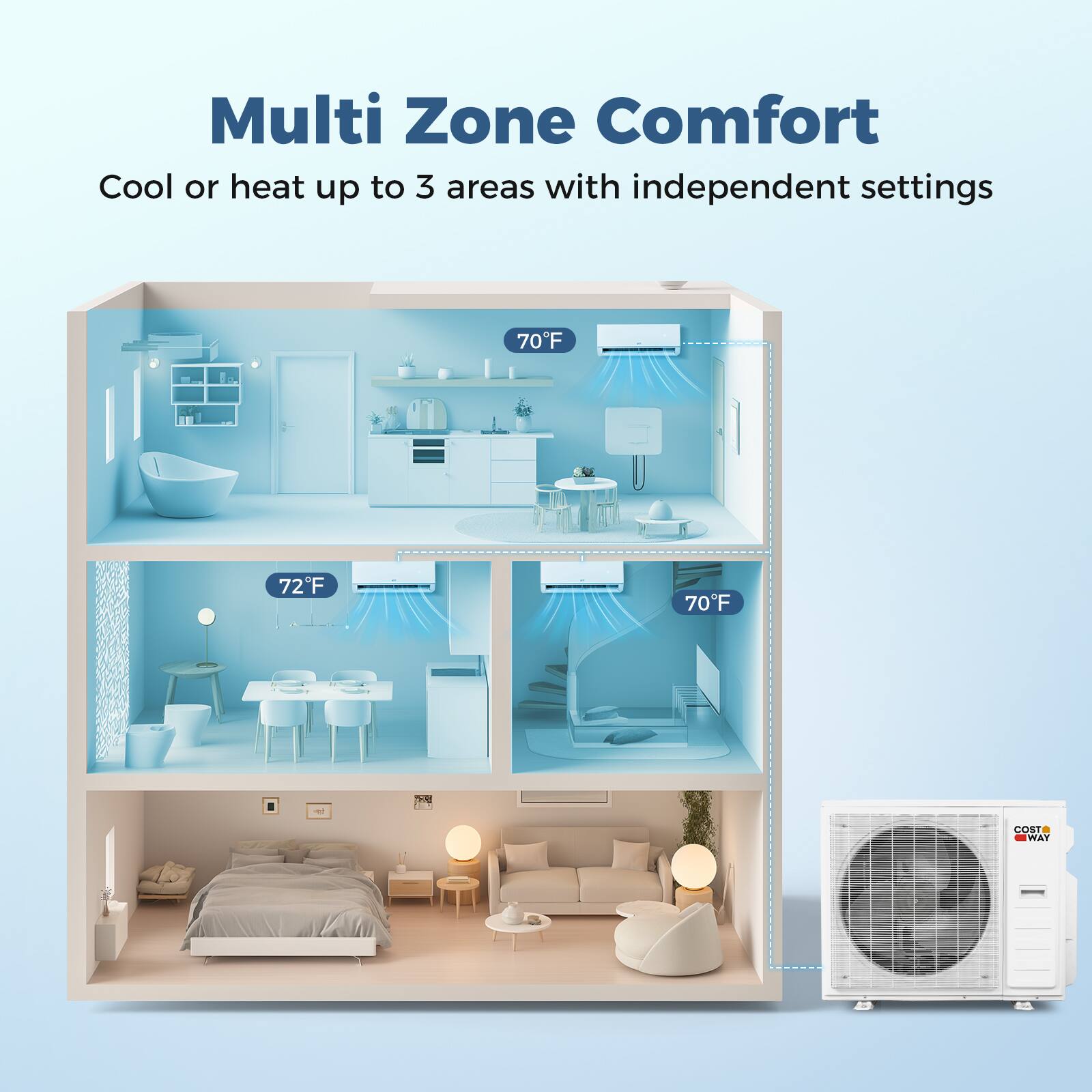 Multi Zone Comfort  
Cool or heat up to 3 areas with independent settings  
70°F  
72°F  
70°F