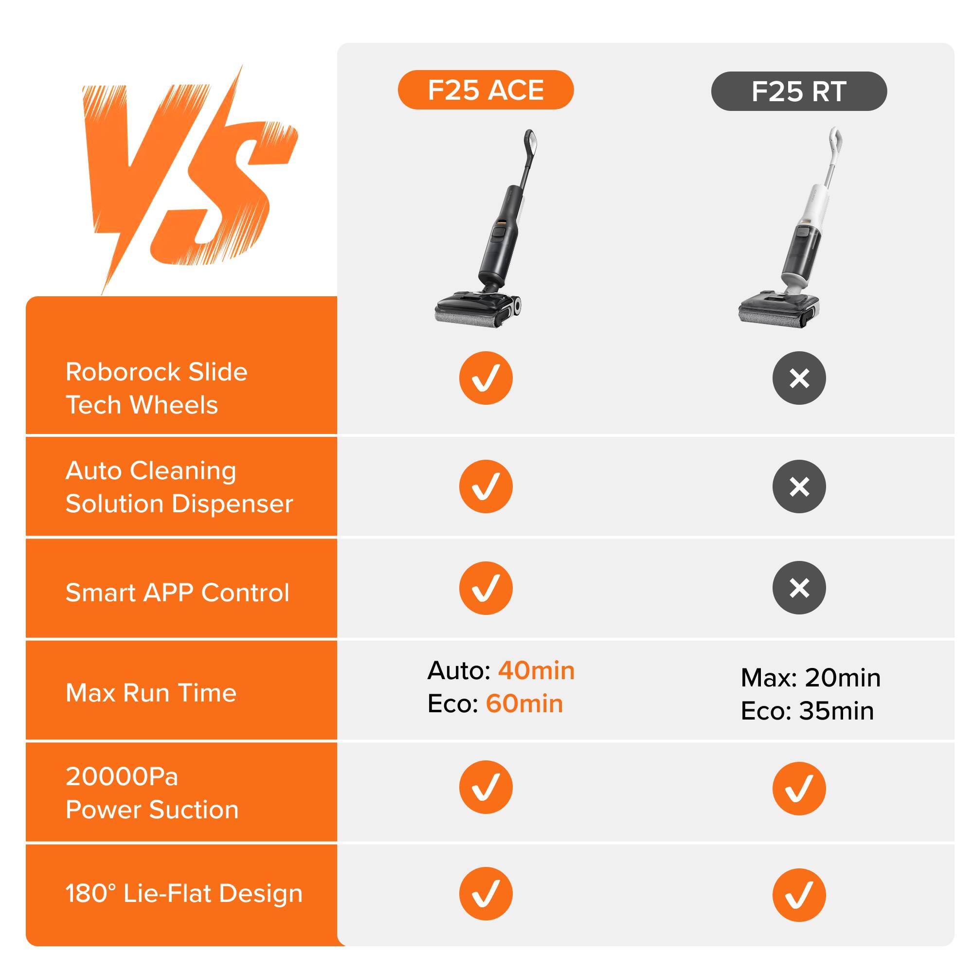VS Roborock Slide Tech Wheels  
F25 ACE  
- Auto Cleaning Solution Dispenser  
- Smart APP Control  
- Max Run Time: Auto: 40min, Eco: 60min  
- 20000Pa Power Suction  
- 180° Lie-Flat Design  

F25 RT  
- No Auto Cleaning Solution Dispenser  
- No Smart APP Control  
- Max Run Time: Max: 20min, Eco: 35min  
- 20000Pa Power Suction  
- 180° Lie-Flat Design