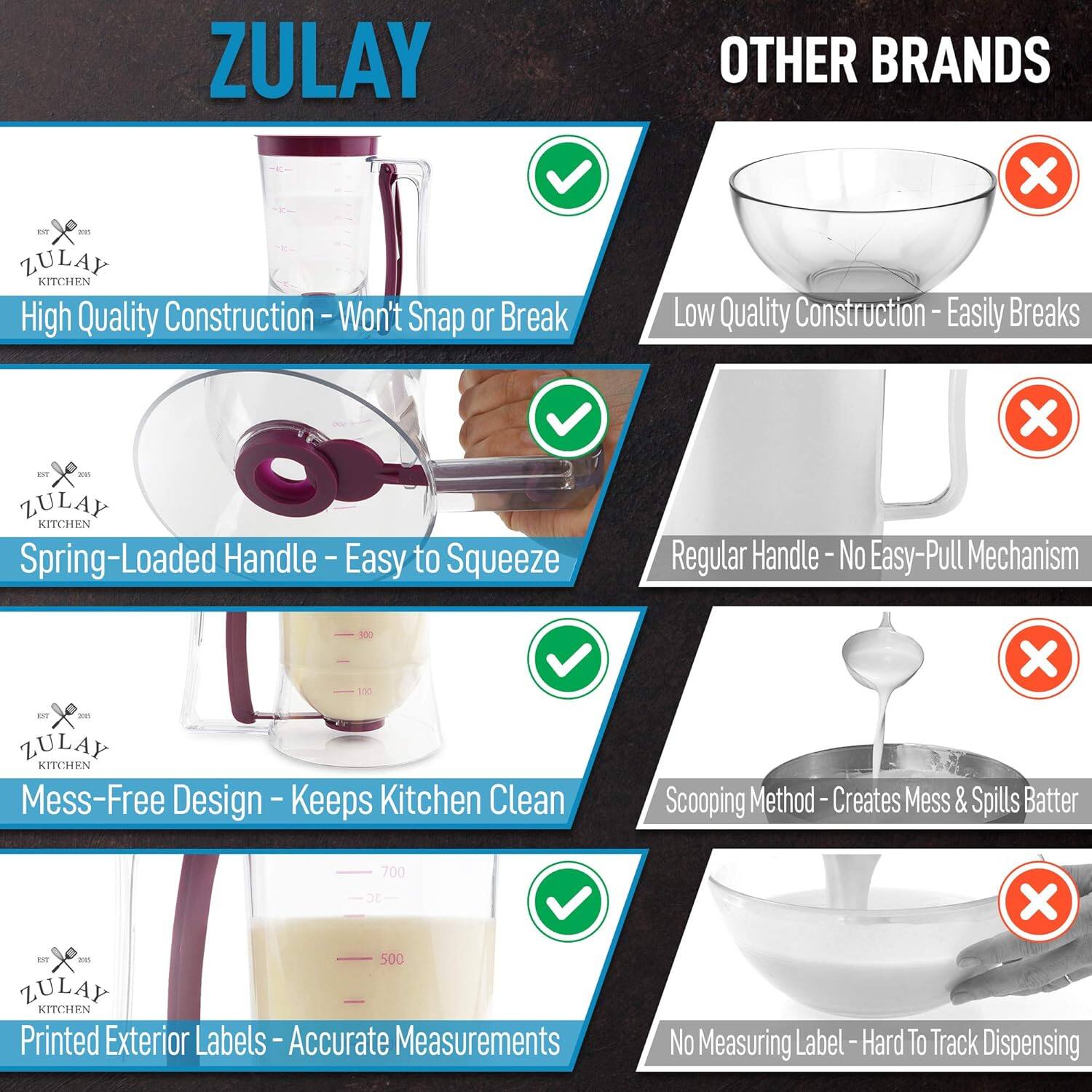 ZULAY KITCHEN

- High Quality Construction - Won't Snap or Break
- Spring-Loaded Handle - Easy to Squeeze
- Mess-Free Design - Keeps Kitchen Clean
- Printed Exterior Labels - Accurate Measurements

OTHER BRANDS

- Low Quality Construction - Easily Breaks
- Regular Handle - No Easy-Pull Mechanism
- Scooping Method - Creates Mess & Spills Batter
- No Measuring Label - Hard to Track Dispensing