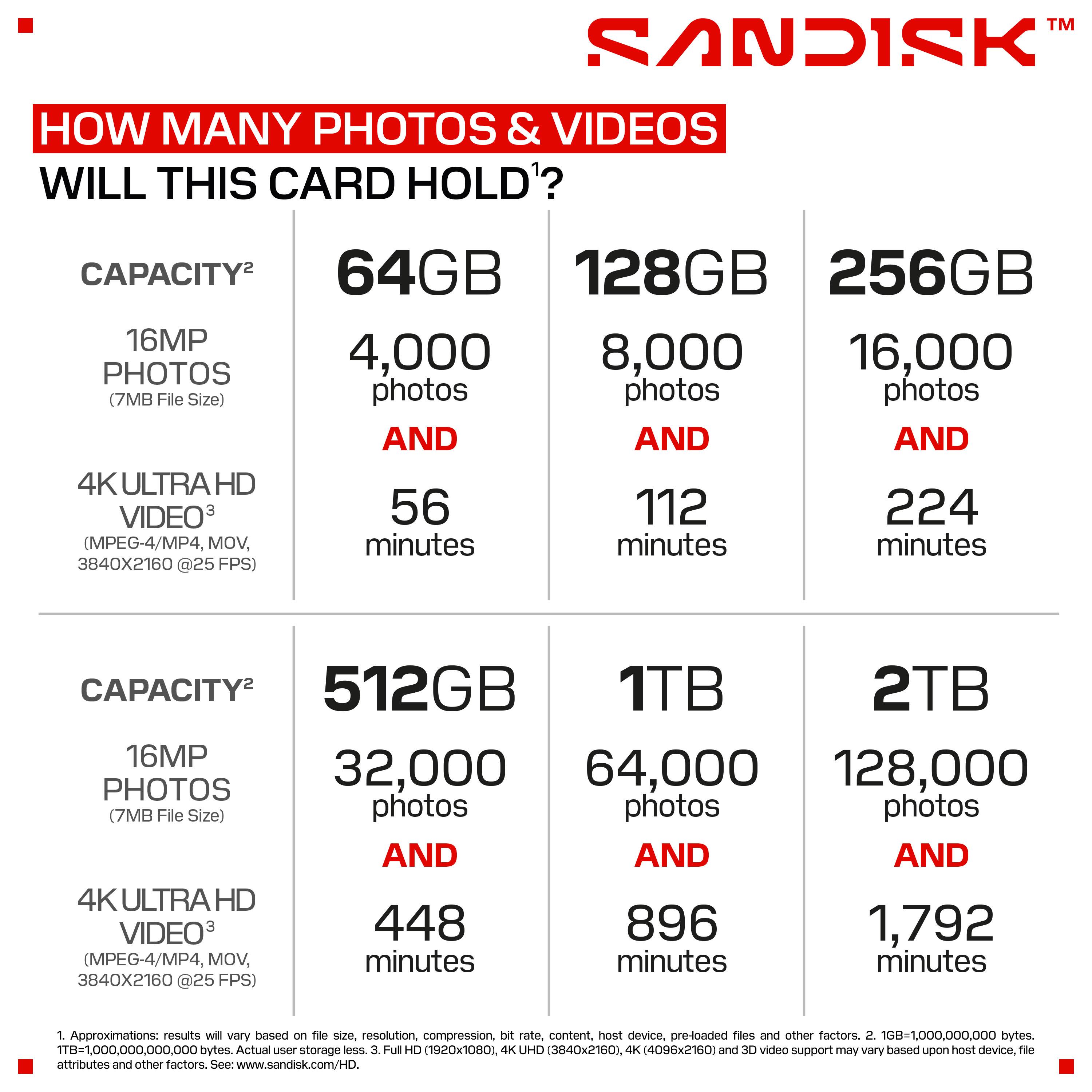 TM SANDISK" HOW MANY PHOTOS & VIDEOS WILL THIS CARD HOLD? CAPACITY 64GB 128GB 256GB 16MP PHOTOS 4,000 8,000 16,000 (7MB File Size) photos photos photos AND AND AND 4K ULTRA HD VIDEO3 56 112 224 (MPEG-4/MP4, MOV, minutes minutes minutes 3840X2160 @25 FPS) CAPACITY 512GB 1TB 2TB 16MP PHOTOS 32,000 64,000 128,000 (7MB File Size) photos photos photos AND AND AND 4K ULTRA HD VIDEO 448 896 1,792 (MPEG-4/MP4, MOV, minutes minutes minutes 3840X2160 @25 FPS) 1. Approximations: results will vary based on file size, resolution, compression, bit rate, content, host device, pre-loaded files and other factors. 2 