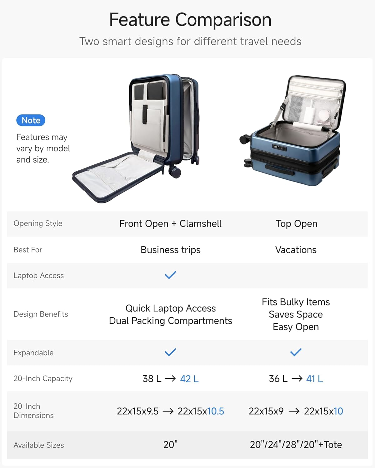 Feature Comparison

Two smart designs for different travel needs

Note: Features may vary by model and size.

Opening Style
- Front Open + Clamshell
- Top Open

Best For
- Business trips
- Vacations

Laptop Access
- Quick Laptop Access

Design Benefits
- Dual Packing Compartments
- Fits Bulky Items
- Saves Space
- Easy Open

Expandable
- ✔️
- ✔️

20-Inch Capacity
- 38 L → 42 L
- 36 L → 41 L

20-Inch Dimensions
- 22x15x9.5 → 22x15x10.5
- 22x15x9 → 22x15x10

Available Sizes
- 20"
- 20"/24"/28"/20"+Tote