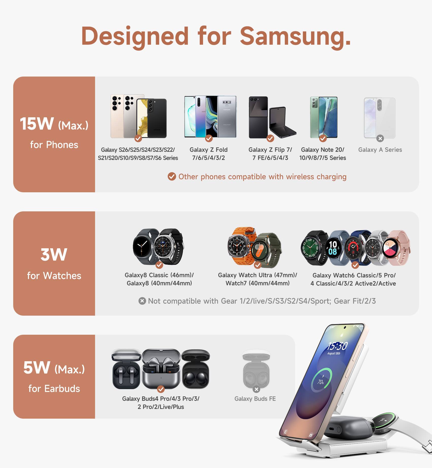Designed for Samsung.

15W (Max.) for Phones
- Galaxy S26/S25/S24/S23/S22/S21/S20/S10/S9/S8/S7/S6 Series
- Galaxy Z Fold 7/6/5/4/3/2
- Galaxy Z Flip 7/6/5/4/3
- Galaxy Note 20/10/9/8/7/5 Series
- Galaxy A Series
- Other phones compatible with wireless charging

3W for Watches
- Galaxy8 Classic (46mm)/ Galaxy8 (40mm/44mm)
- Galaxy Watch Ultra (47mm)/ Watch7 (40mm/44mm)
- Galaxy Watch6 Classic/5 Pro/ 4 Classic/4/3/2 Active2/Active
- Not compatible with Gear 1/2/live/S/S3/S2/S4/Sport; Gear Fit/2/3

5W (Max.) for Earbuds
- Galaxy Buds4 Pro/4/3 Pro/3/ 2 Pro/2/Live/Plus
- Galaxy Buds FE