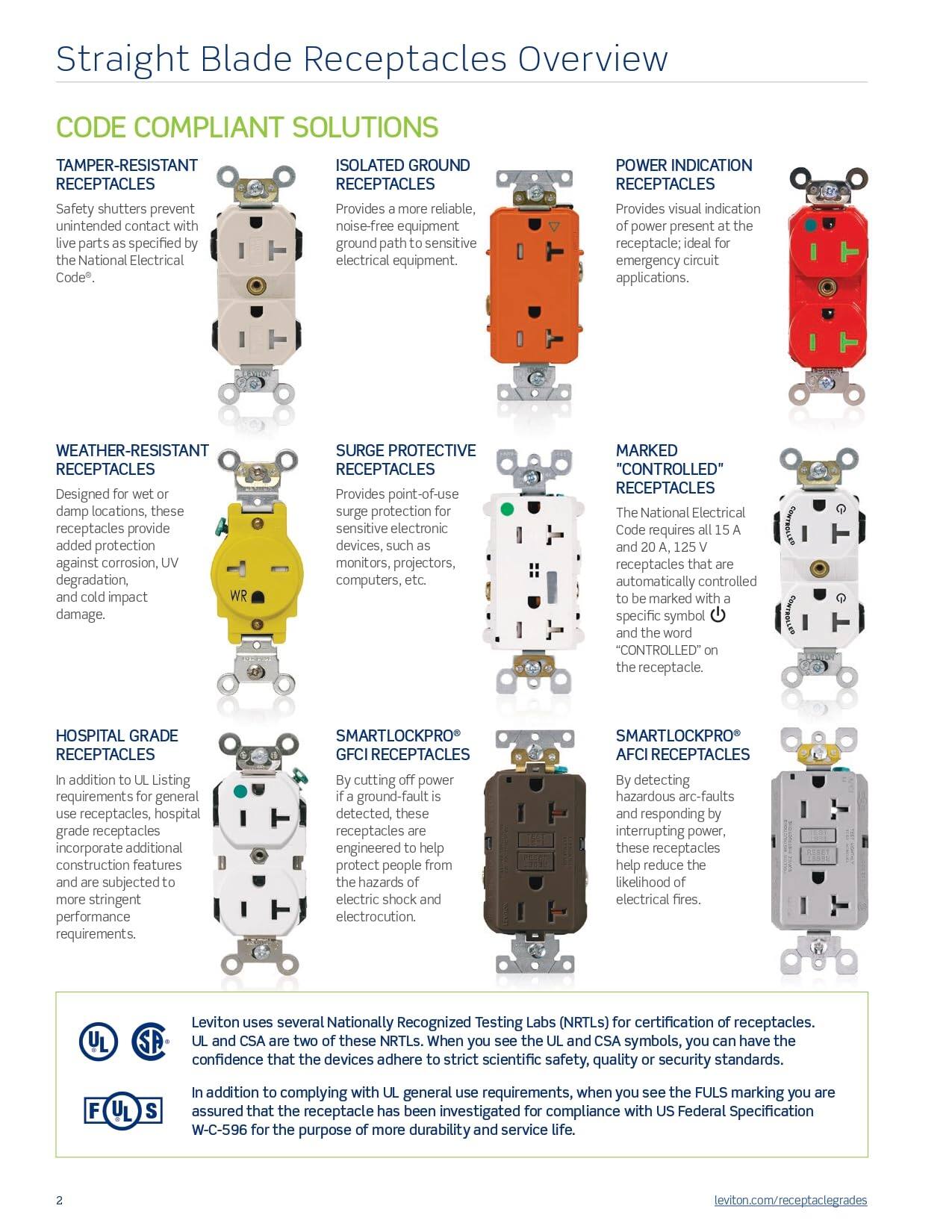 Straight Blade Receptacles Overview

CODE COMPLIANT SOLUTIONS

TAMPER-RESISTANT RECEPTACLES
Safety shutters prevent unintended contact with live parts as specified by the National Electrical Code®.

ISOLATED GROUND RECEPTACLES
Provides a more reliable, noise-free equipment ground path to sensitive electrical equipment.

POWER INDICATION RECEPTACLES
Provides visual indication of power present at the receptacle; ideal for emergency circuit applications.

WEATHER-RESISTANT RECEPTACLES
Designed for wet or damp locations, these receptacles provide added protection against corrosion, UV degradation, and cold impact damage.

SURGE PROTECTIVE RECEPTACLES
Provides point-of-use surge protection for sensitive electronic devices, such as monitors, projectors, computers, etc.

MARKED "CONTROLLED" RECEPTACLES
The National Electrical Code requires all 15 A and 20 A, 125 V receptacles that are automatically controlled to be marked with a specific symbol and the word "CONTROLLED" on the receptacle.

HOSPITAL GRADE RECEPTACLES
In addition to UL Listing requirements for general use receptacles, hospital grade receptacles incorporate additional construction features and are subjected to more stringent performance