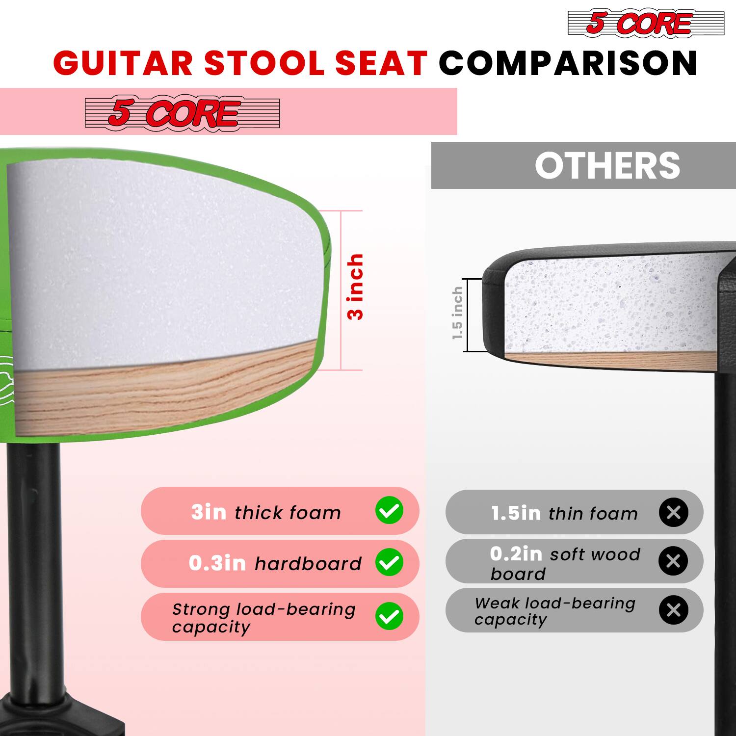**GUITAR STOOL SEAT COMPARISON**

**5 CORE**

- 3 inch thick foam
- 0.3 inch hardboard
- Strong load-bearing capacity

**OTHERS**

- 1.5 inch thin foam
- 0.2 inch soft wood board
- Weak load-bearing capacity