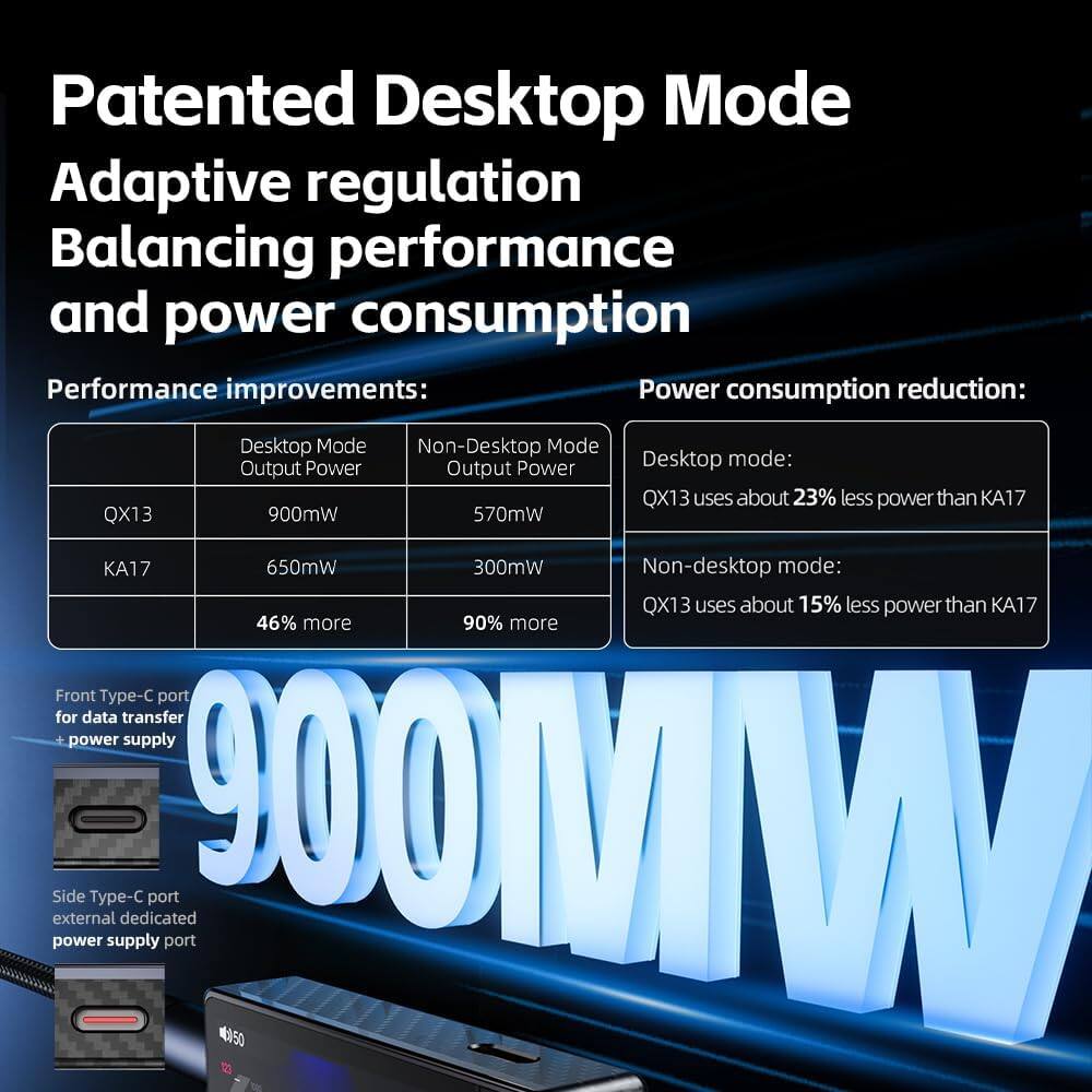 Patented Desktop Mode  
Adaptive regulation  
Balancing performance and power consumption  

Performance improvements:  
Power consumption reduction:  

Desktop Mode  
Output Power  
QX13: 900mW  
KA17: 650mW  
QX13 uses about 23% less power than KA17  

Non-Desktop Mode  
Output Power  
QX13: 570mW  
KA17: 300mW  
QX13 uses about 15% less power than KA17  

Front Type-C port for data transfer + power supply  
Side Type-C port for external dedicated power supply  

900MW