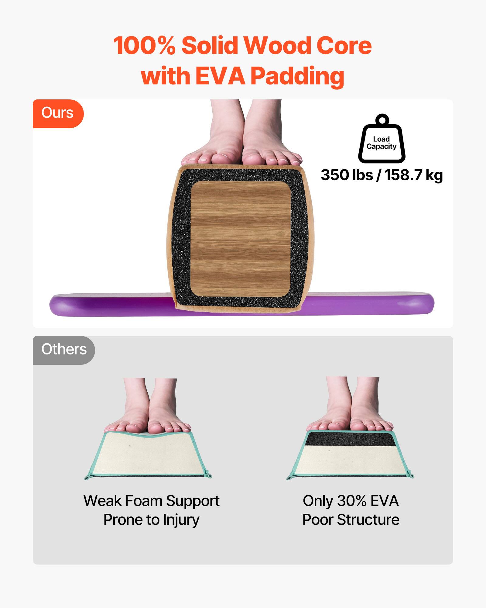 Ours: 100% Solid Wood Core with EVA Padding, Load Capacity 350 lbs / 158.7 kg

Others: Weak Foam Support, Prone to Injury, Only 30% EVA, Poor Structure