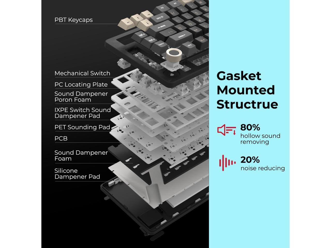 PBT Keycaps  
Mechanical Switch  
PC Locating Plate  
Sound Dampener  
Poron Foam  
IXPE Switch Sound Dampener Pad  
PET Sounding Pad  
PCB  
Sound Dampener Foam  
Silicone Dampener Pad  

Gasket Mounted Structure  
80% hollow sound removing  
20% noise reducing