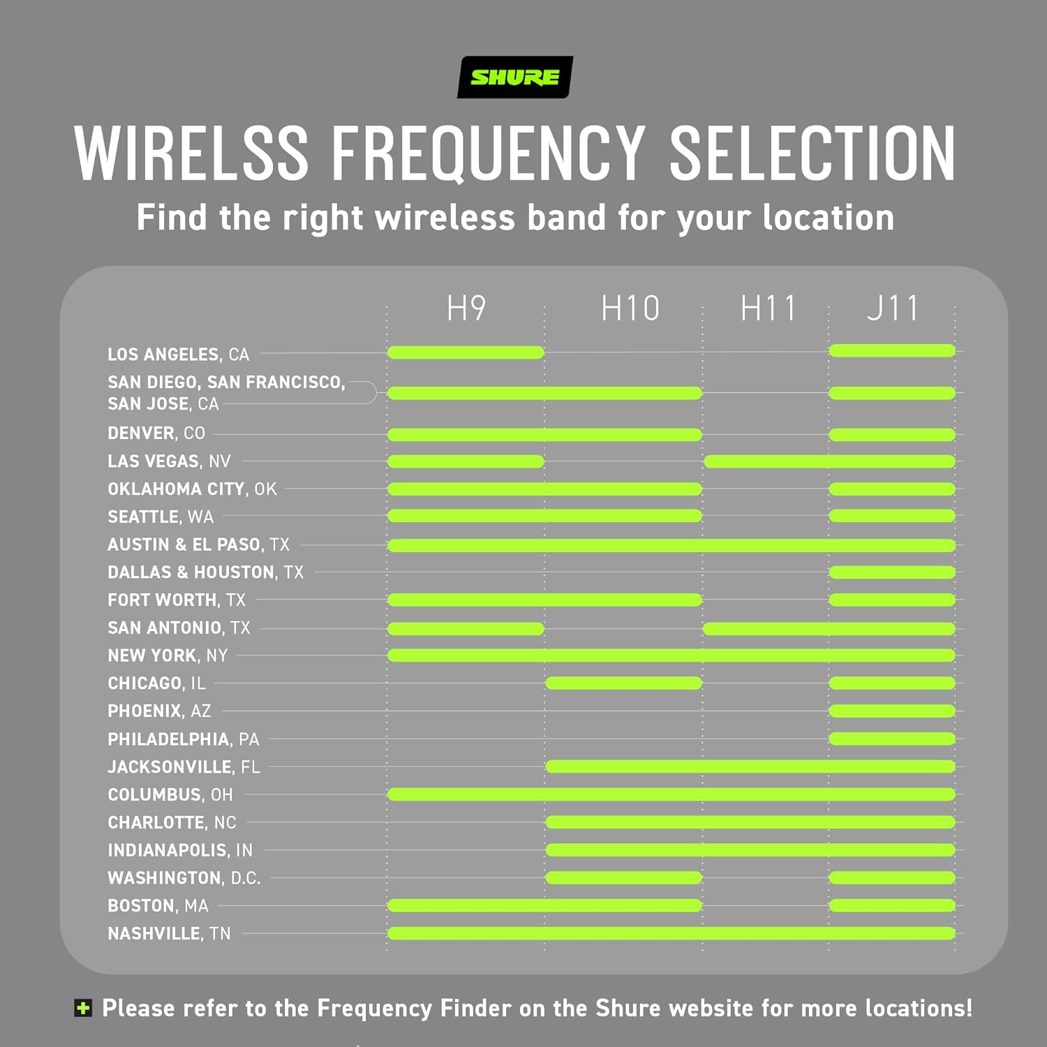 SHURE WIRELESS FREQUENCY SELECTION  
Find the right wireless band for your location  

H9 | H10 | H11 | J11  

LOS ANGELES, CA  
SAN DIEGO, SAN FRANCISCO, SAN JOSE, CA  
DENVER, CO  
LAS VEGAS, NV  
OKLAHOMA CITY, OK  
SEATTLE, WA  
AUSTIN & EL PASO, TX  
DALLAS & HOUSTON, TX  
FORT WORTH, TX  
SAN ANTONIO, TX  
NEW YORK, NY  
CHICAGO, IL  
PHOENIX, AZ  
PHILADELPHIA, PA  
JACKSONVILLE, FL  
COLUMBUS, OH  
CHARLOTTE, NC  
INDIANAPOLIS, IN  
WASHINGTON, D.C.  
BOSTON, MA  
NASHVILLE, TN  

+ Please refer to the Frequency Finder on the Shure website for more locations!