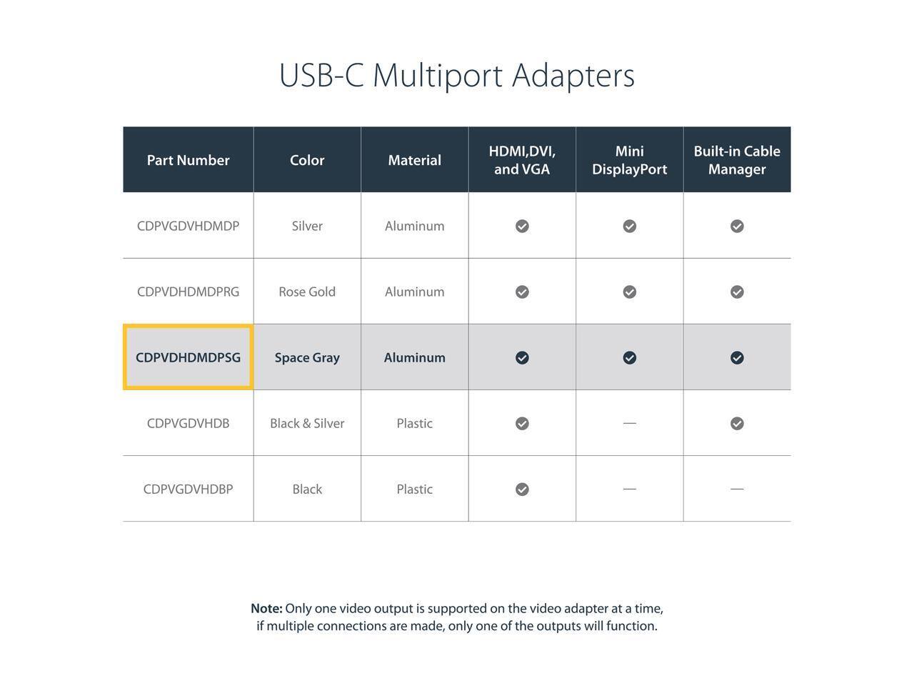 USB-C Multiport Adapters

Part Number | Color | Material | HDMI, DVI, and VGA | Mini DisplayPort | Built-in Cable Manager
--- | --- | --- | --- | --- | ---
CDPVGDVHDMDP | Silver | Aluminum | ✓ | ✓ | ✓
CDPVDHMDMPRG | Rose Gold | Aluminum | ✓ | ✓ | ✓
CDPVDHMDMPSG | Space Gray | Aluminum | ✓ | ✓ | ✓
CDPVGDVHDB | Black & Silver | Plastic | ✓ | | ✓
CDPVGDVHDBP | Black | Plastic | ✓ | | 

Note: Only one video output is supported on the video adapter at a time, if multiple connections are made, only one of the outputs will function.
