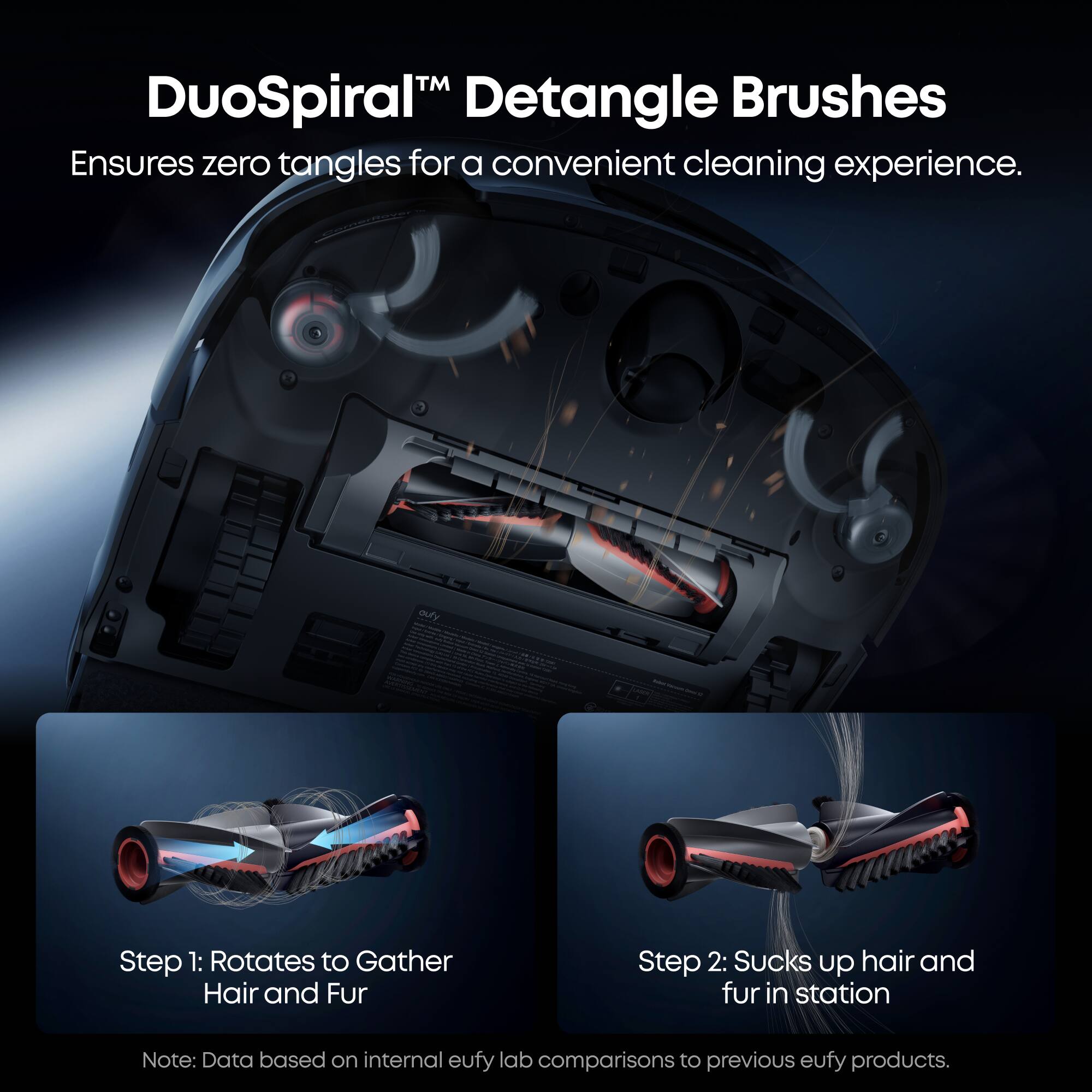 DuoSpiral™ Detangle Brushes  
Ensures zero tangles for a convenient cleaning experience.

Step 1: Rotates to Gather Hair and Fur  
Step 2: Sucks up hair and fur in station

Note: Data based on internal eufy lab comparisons to previous eufy products.